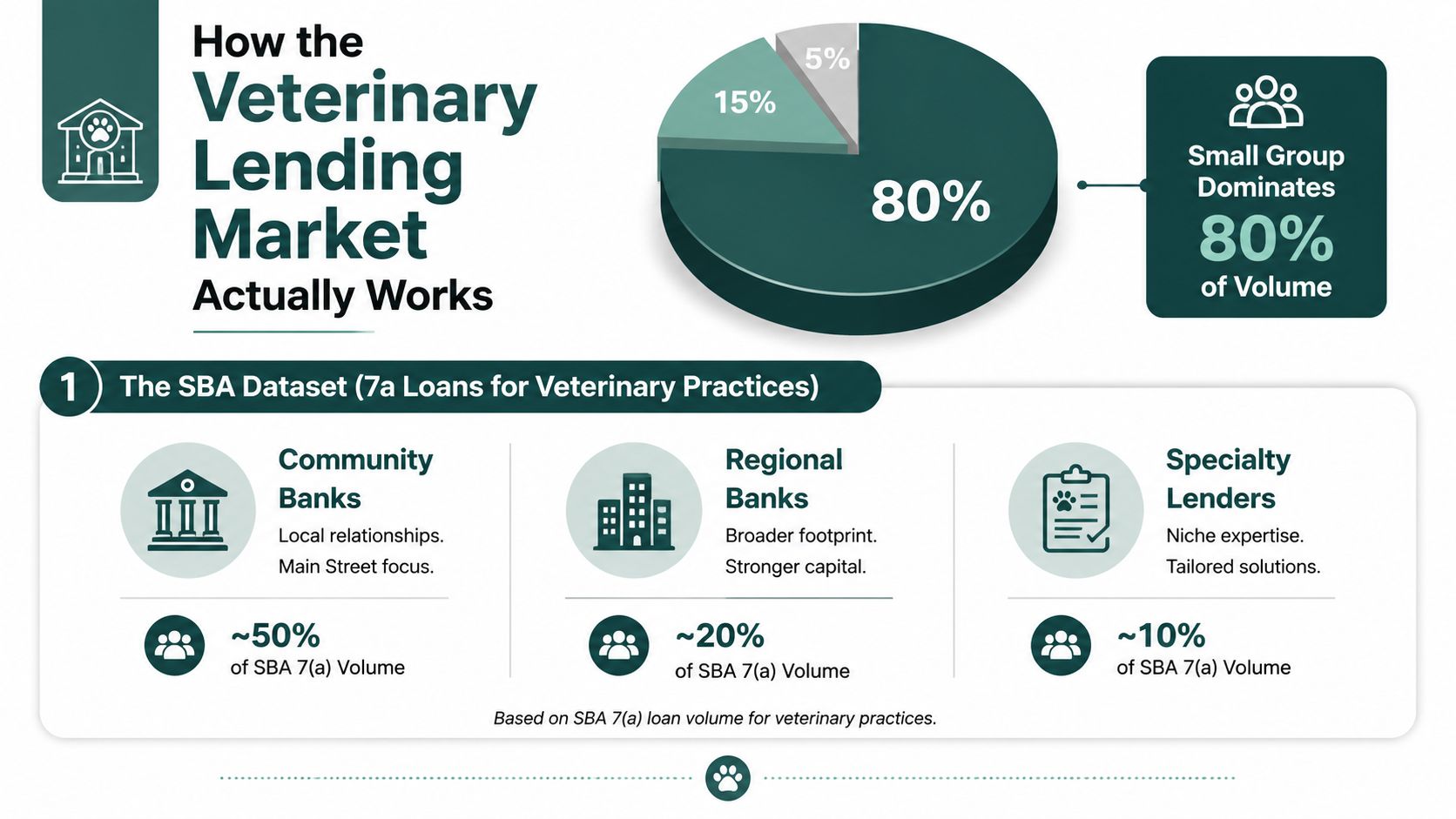 An infographic showing the veterinary lending market with a pie chart and a breakdown of SBA loan volume.