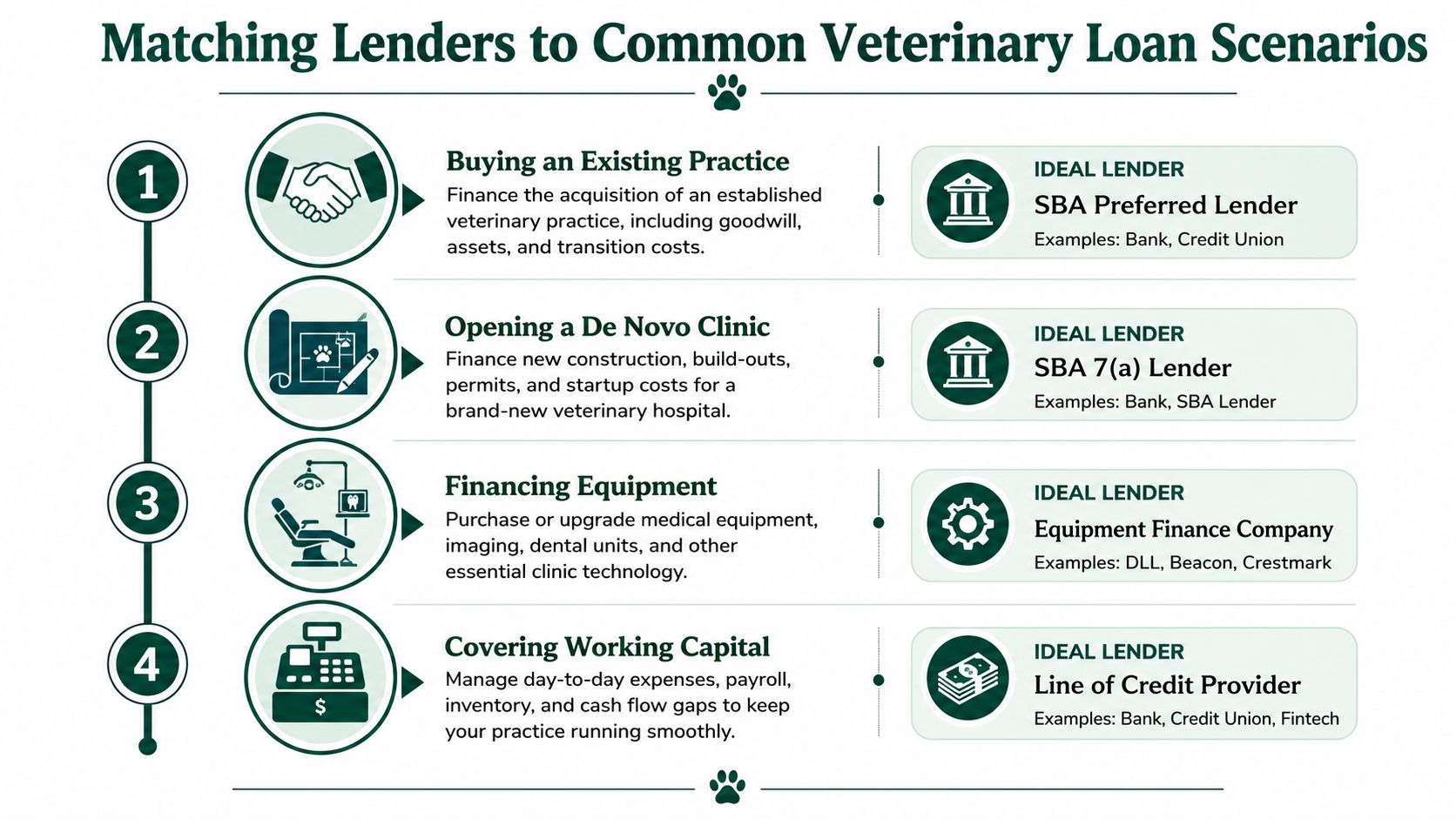 An infographic showing four common veterinary loan scenarios and their corresponding ideal lender types for business financing.