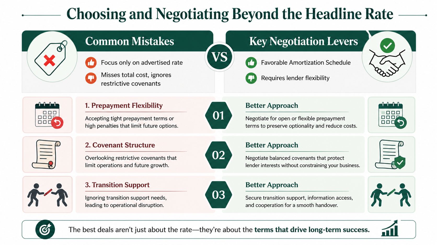 A business infographic showing how to negotiate loan terms beyond the interest rate for better financial outcomes.