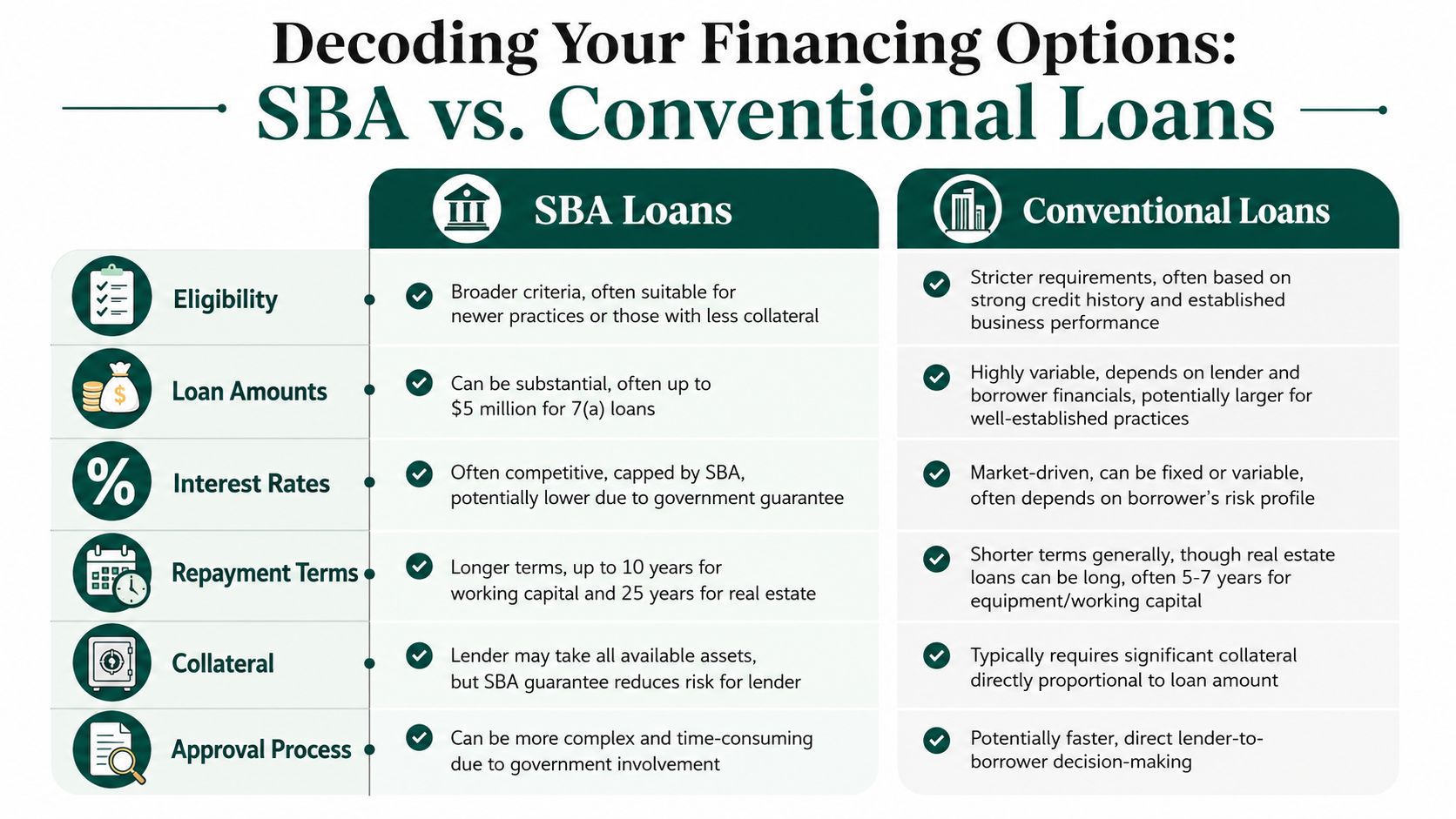 A comparison chart outlining the key differences between SBA loans and conventional loans for business financing.