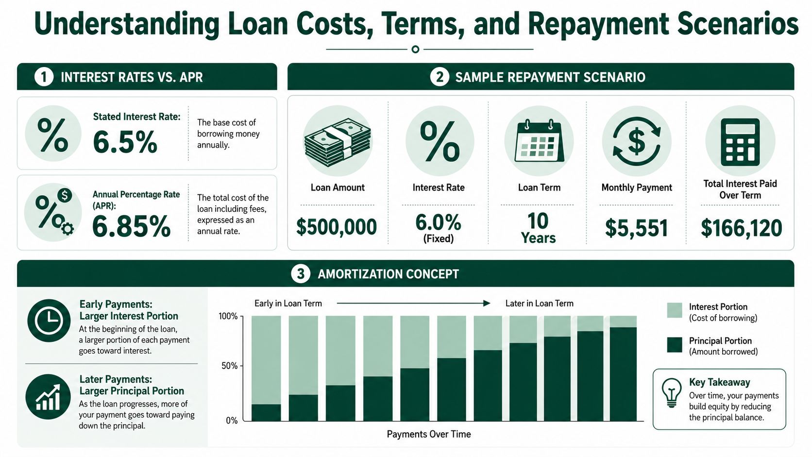 An infographic explaining loan costs, interest rates versus APR, repayment scenarios, and the concept of loan amortization.