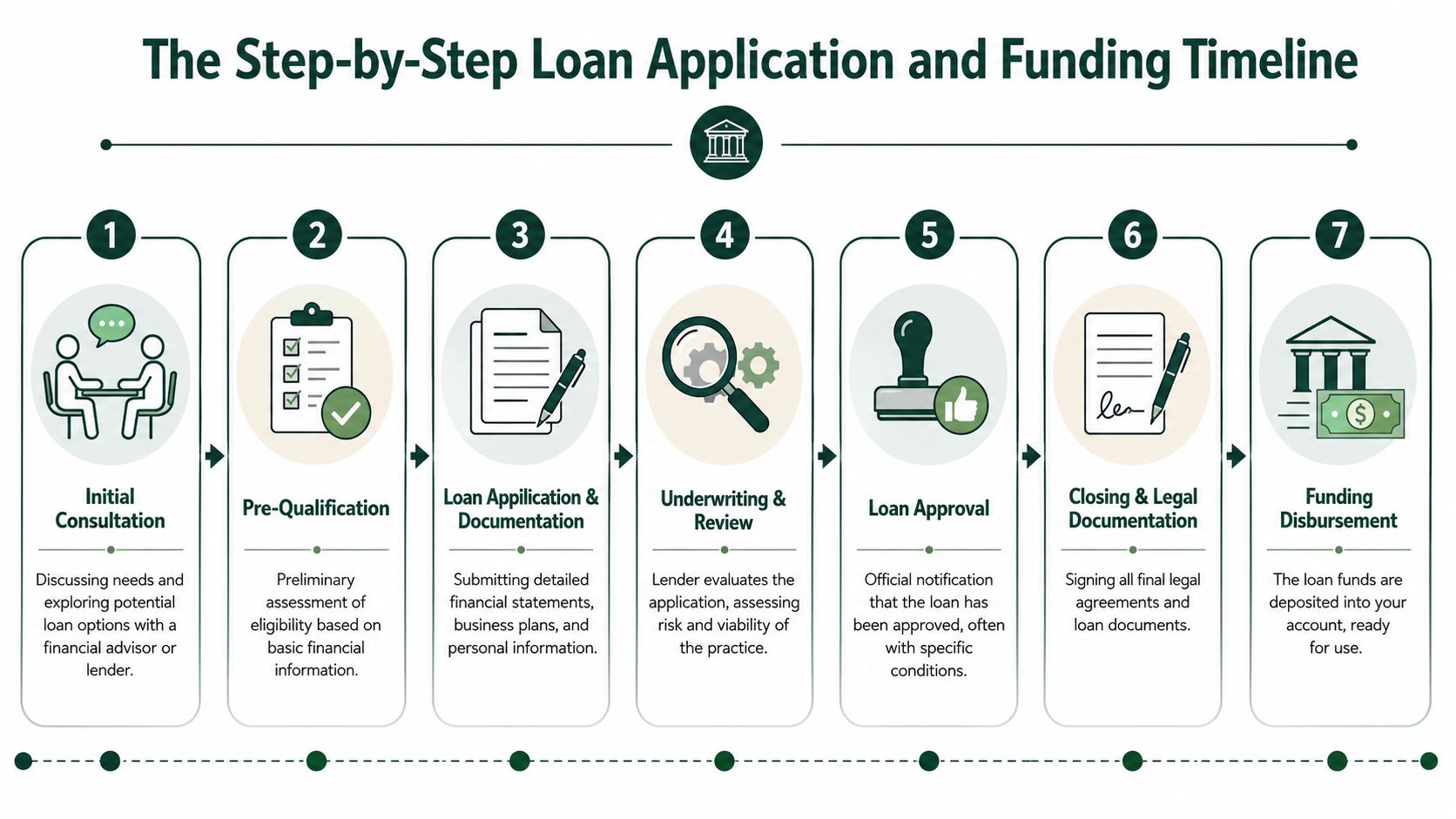 A step-by-step infographic illustrating the seven stages of the loan application and funding process for business owners.