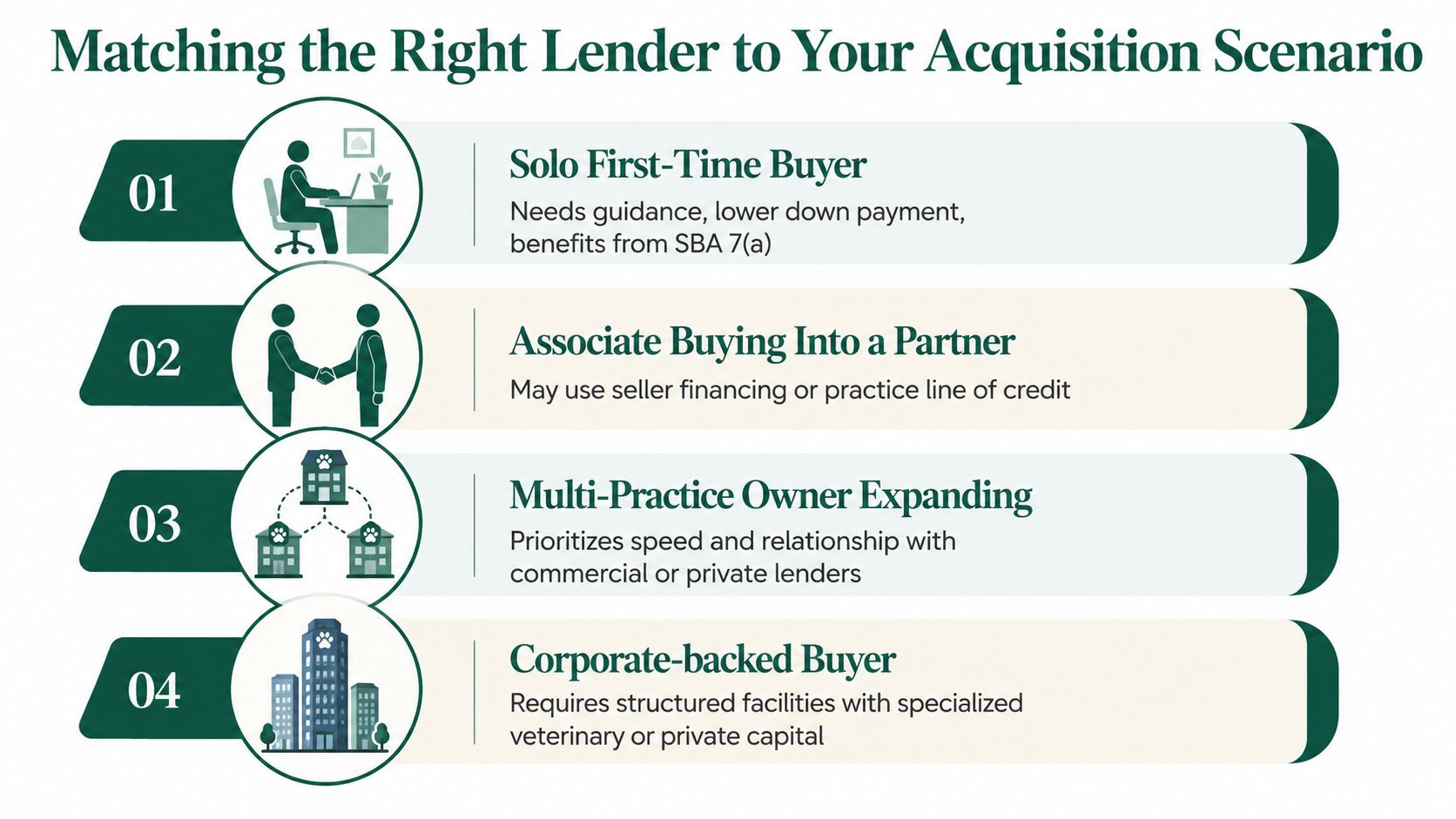 A chart detailing four different types of veterinary practice buyers and their recommended financing scenarios.