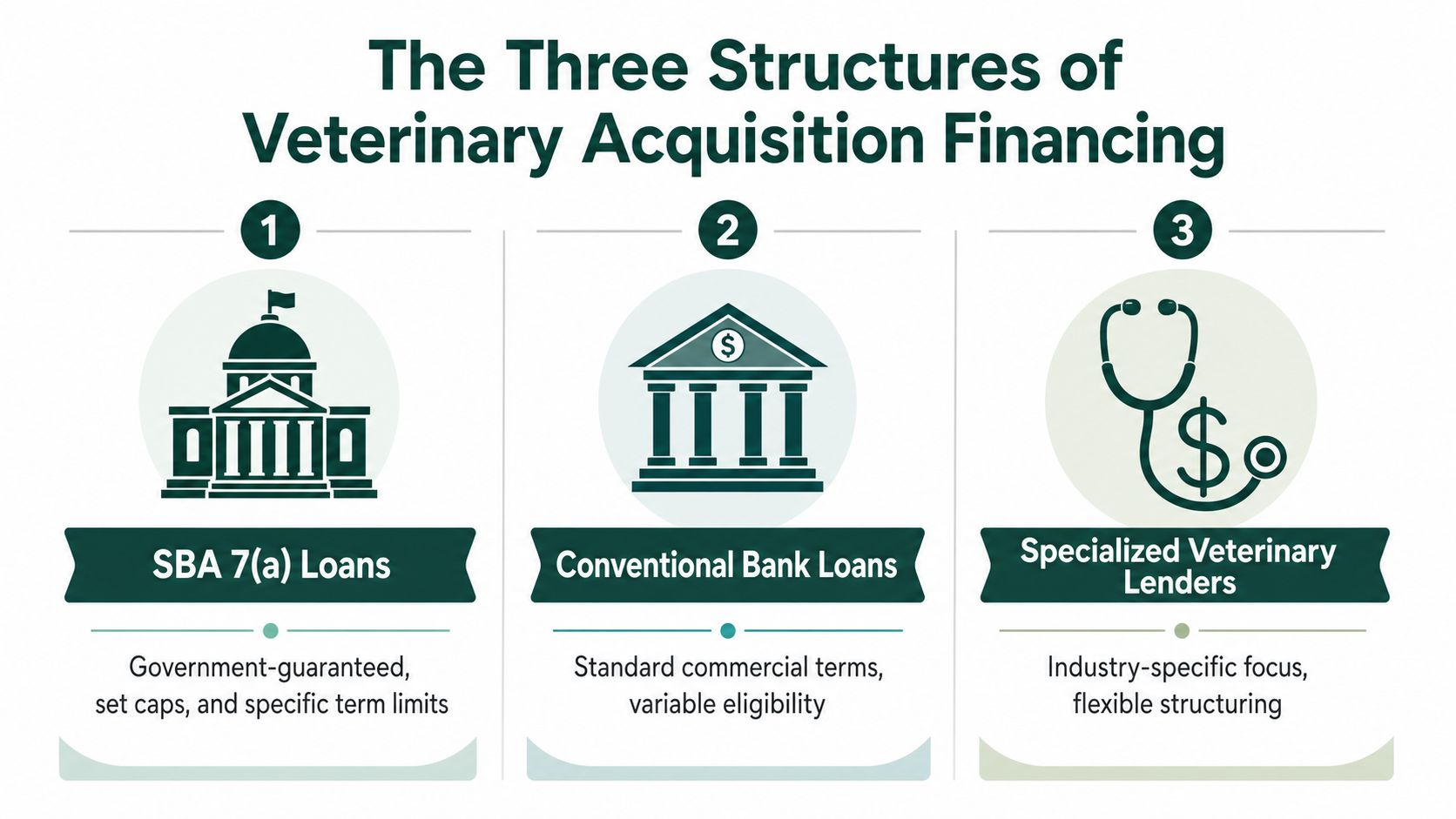An infographic detailing three structures of veterinary acquisition financing: SBA 7(a) loans, conventional bank loans, and specialized lenders.