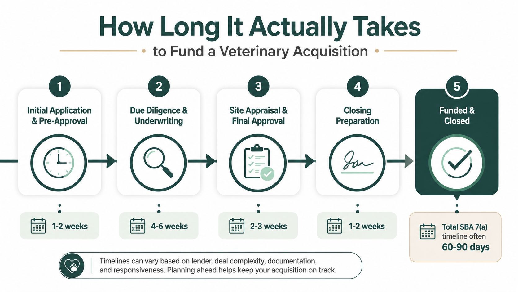 A flowchart showing the five-step process and timeline for funding a veterinary practice acquisition.