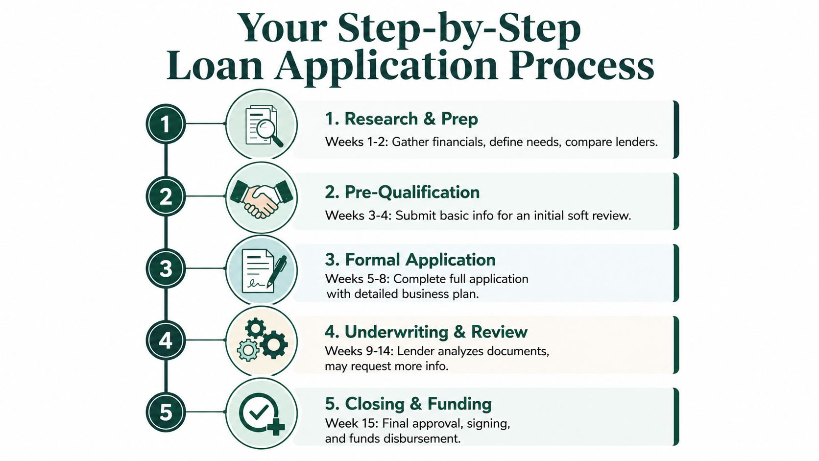 A step-by-step infographic showing the timeline and process for applying for a small business loan.