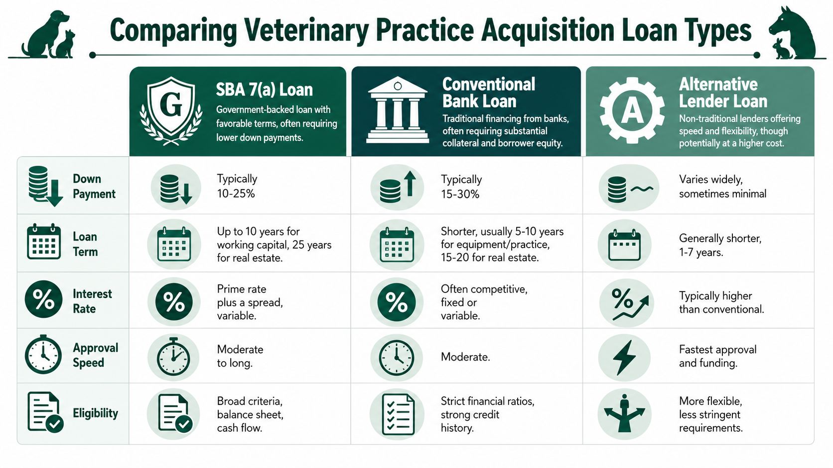 A comparison chart outlining the key differences between SBA, conventional, and alternative veterinary practice acquisition loans.