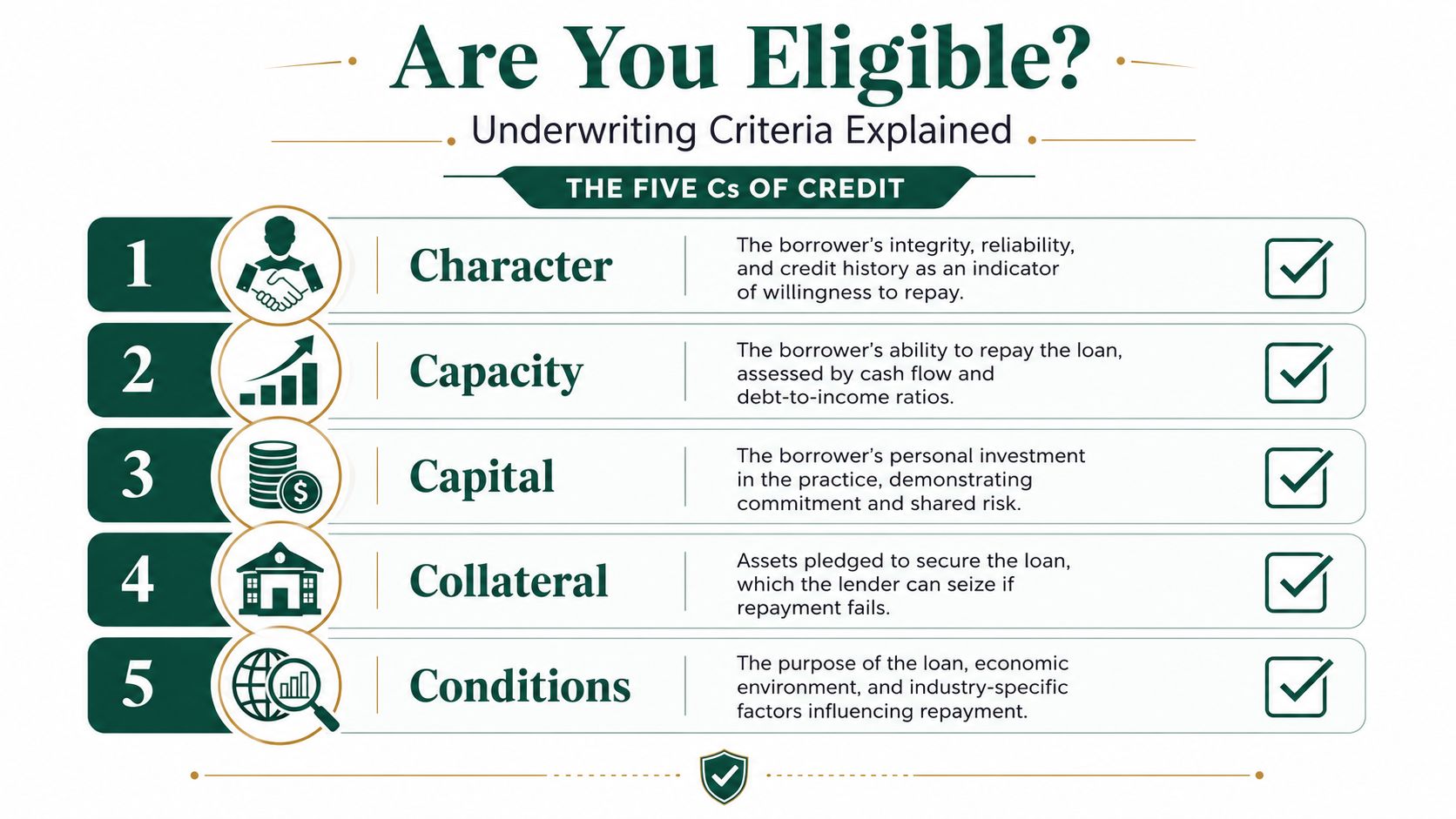 A professional infographic titled The Five Cs of Credit explaining essential underwriting criteria for loan eligibility.