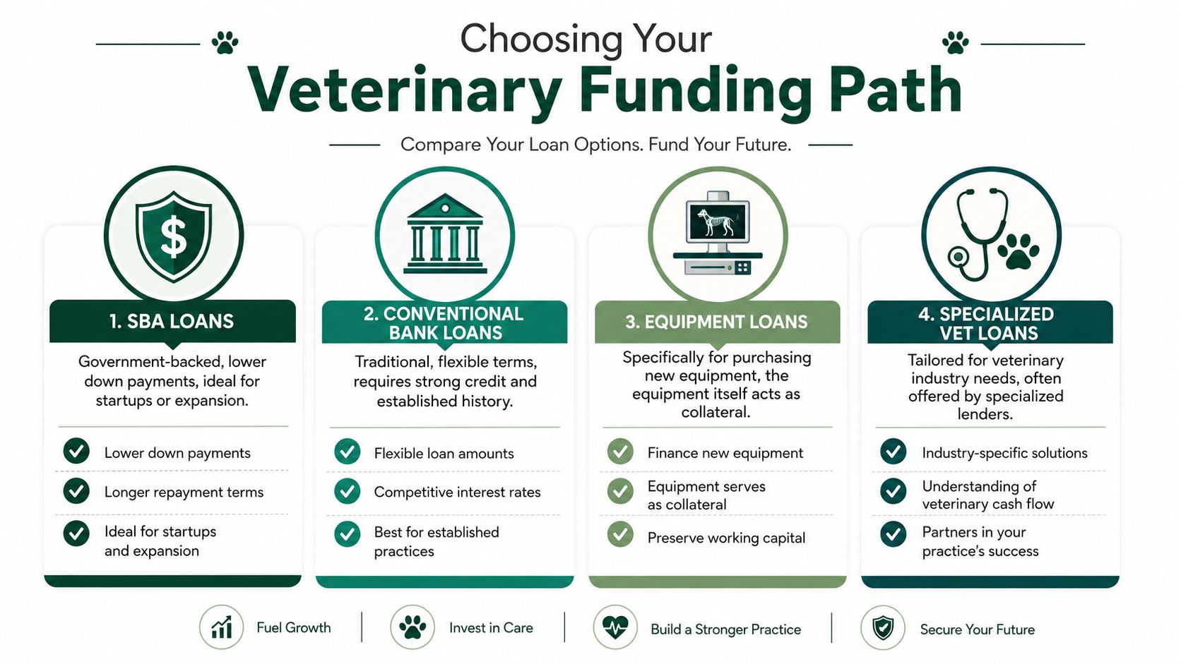 An infographic comparing four types of veterinary funding options: SBA loans, conventional bank loans, equipment loans, and specialized vet loans.