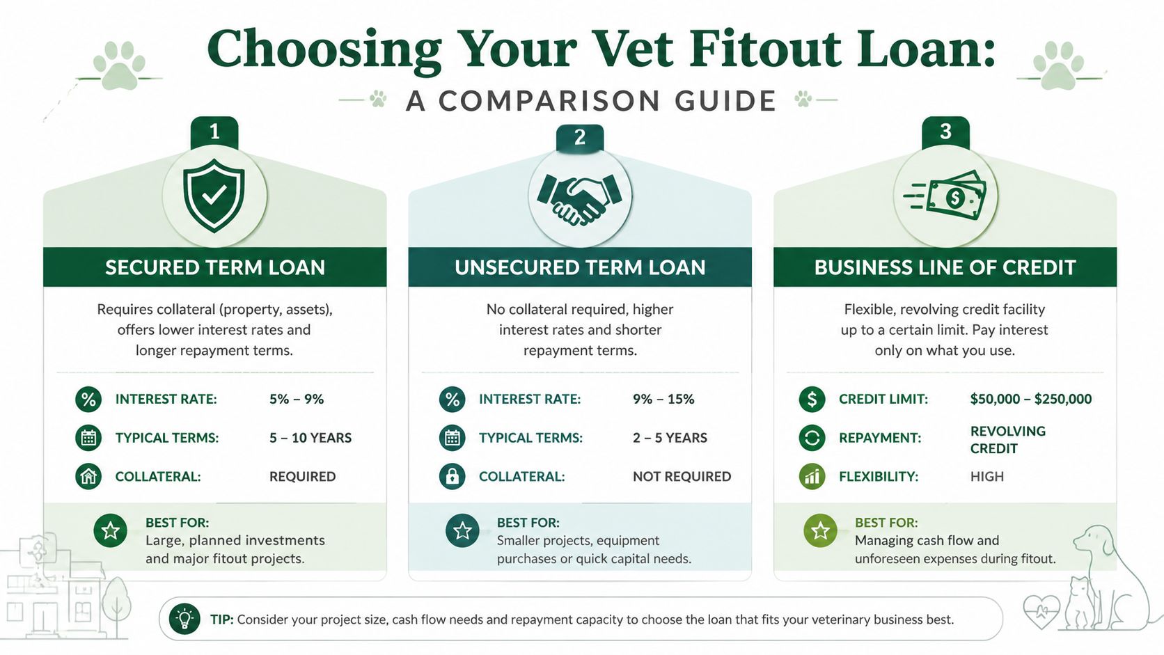 A comparison guide for veterinary practice fitout loans showing secured term, unsecured term, and line of credit options.