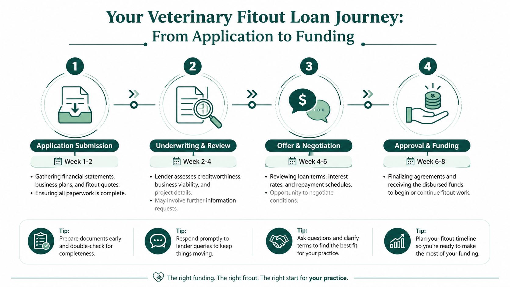 A four-step infographic illustrating the process of obtaining a veterinary fitout loan from application to funding.