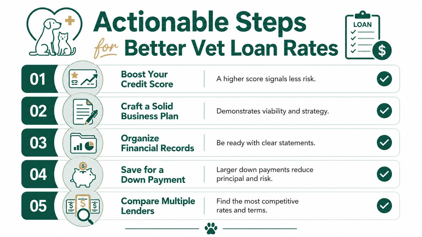 An infographic titled Actionable Steps for Better Vet Loan Rates showing five numbered tips for veterinarians.