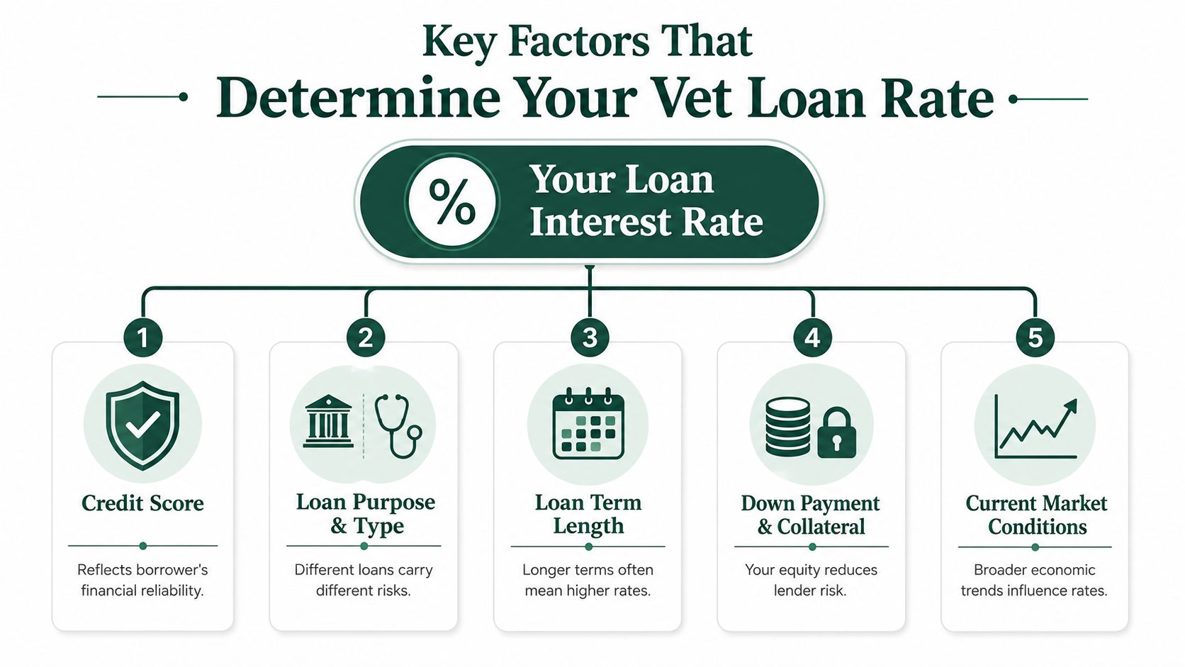 An infographic showing five key factors determining veterinary practice loan interest rates, including credit score and market conditions.