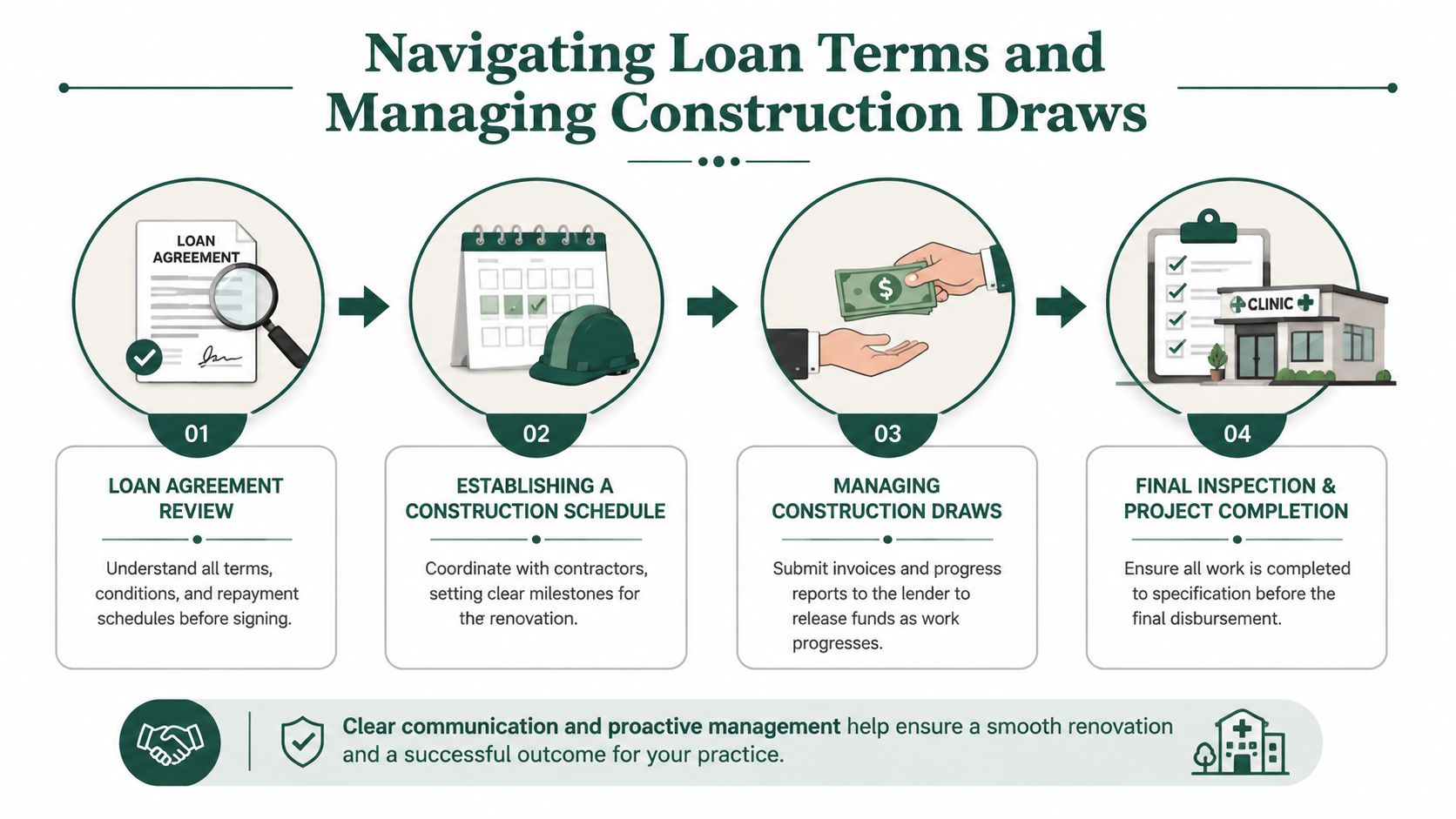 A four-step infographic illustrating the process of managing loan terms and construction draws for clinic renovations.