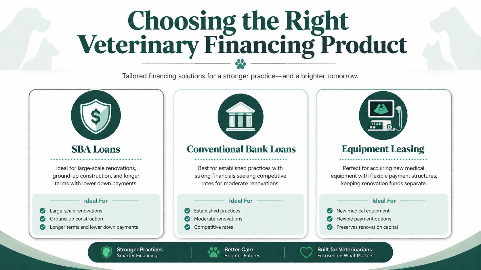 A visual guide comparing SBA loans, conventional bank loans, and equipment leasing for veterinary practice financing.