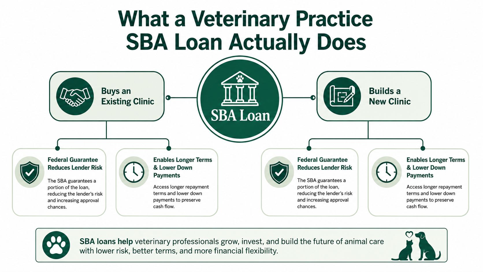 An infographic explaining how SBA loans help veterinary practices buy or build clinics with better financial terms.
