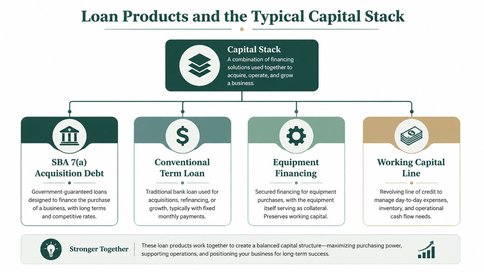 An infographic showing common loan products for business capital stacks, including SBA loans, term loans, and financing.