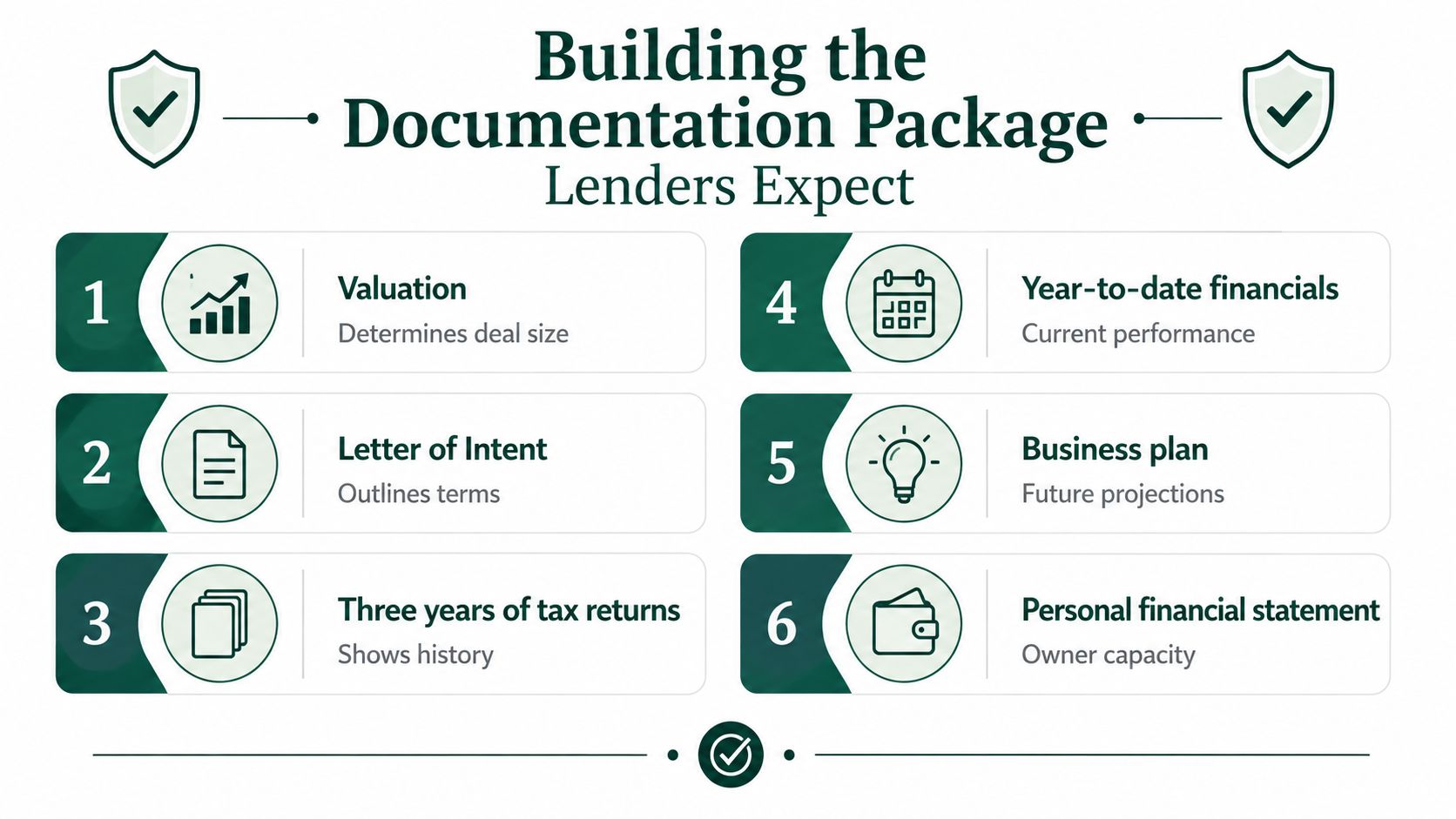 A list of six essential documents needed for veterinary practice ownership loans to satisfy lender requirements.