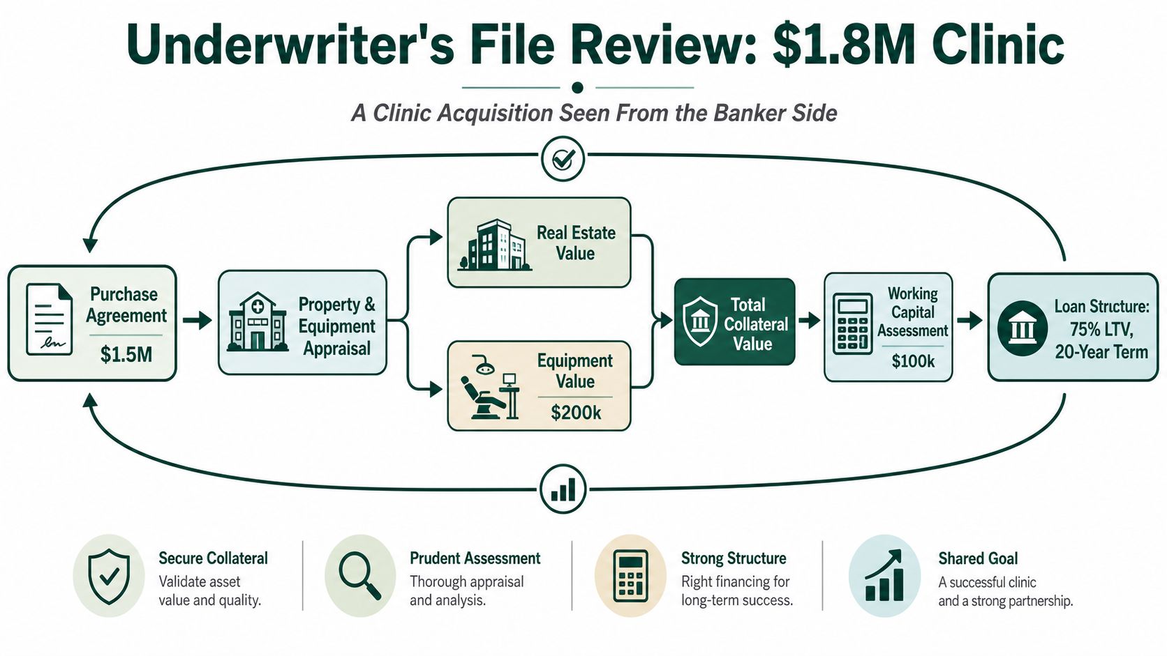 A flowchart diagram illustrating the banker's process for evaluating a $1.8 million clinic acquisition loan.