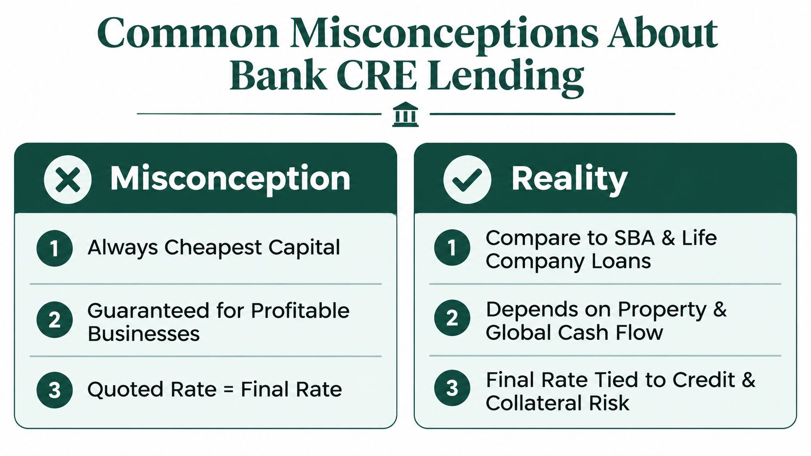 A comparison chart showing three common misconceptions about bank commercial real estate lending versus the actual reality.