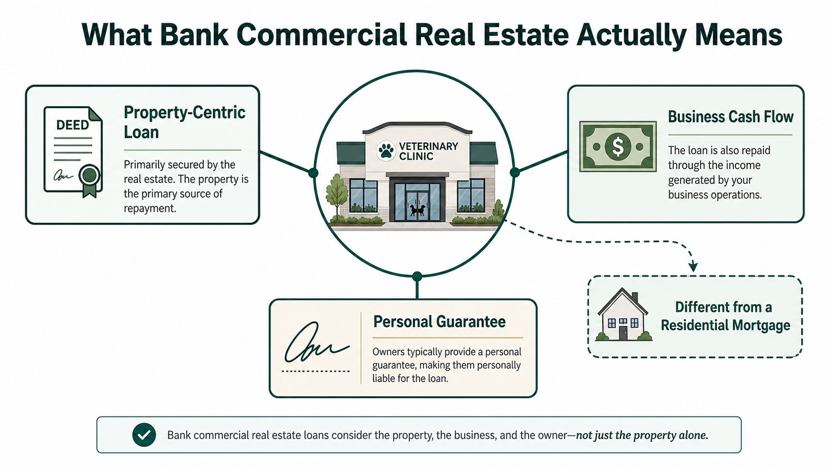 An infographic explaining components of a commercial real estate loan, including property security, business cash flow, and guarantees.