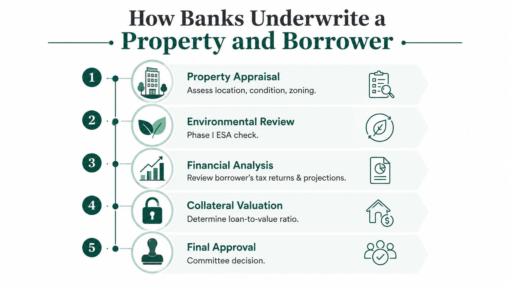 An infographic detailing the five steps banks follow to underwrite a property and a loan borrower.