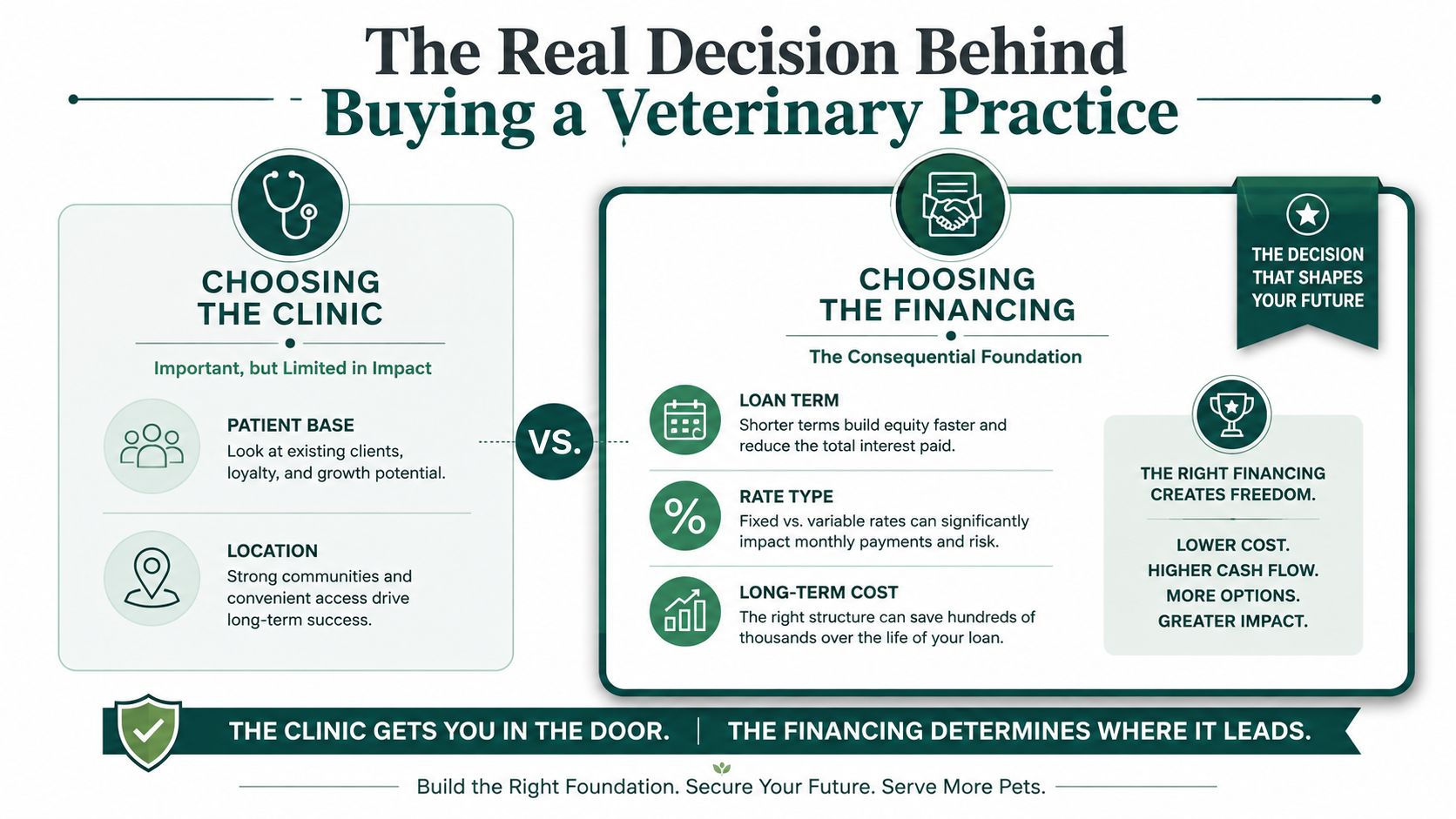 An infographic comparing the importance of choosing a veterinary clinic versus selecting the right financing options.
