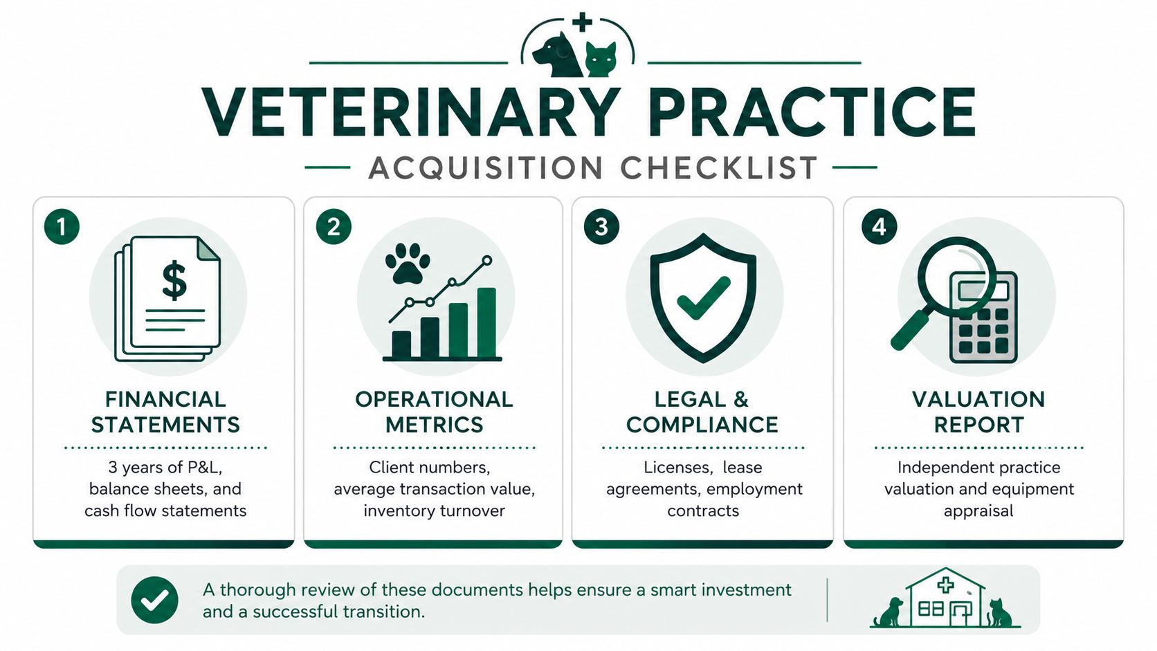 A four-step checklist for acquiring a veterinary practice, highlighting financial, operational, legal, and valuation documentation requirements.