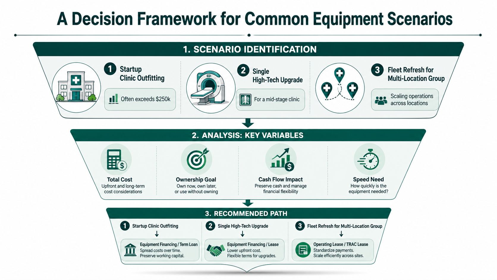 A decision framework chart illustrating common equipment financing scenarios, key analysis variables, and recommended financial paths.