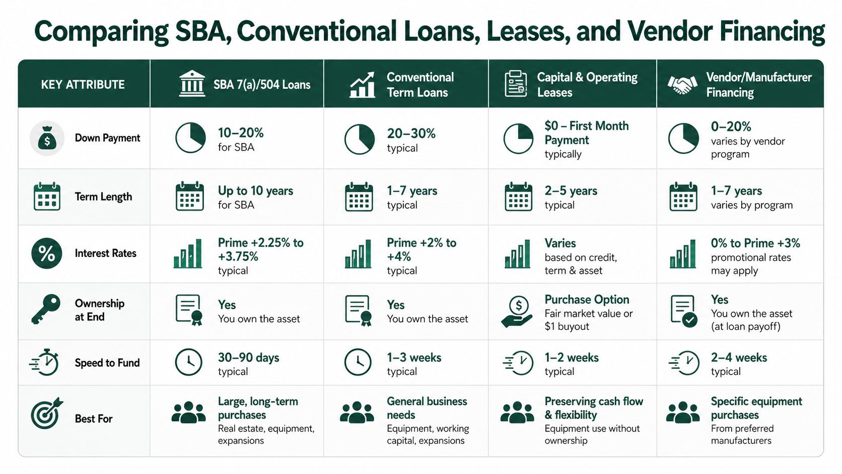 A comparison chart outlining the key attributes of SBA loans, conventional loans, leases, and vendor financing options.