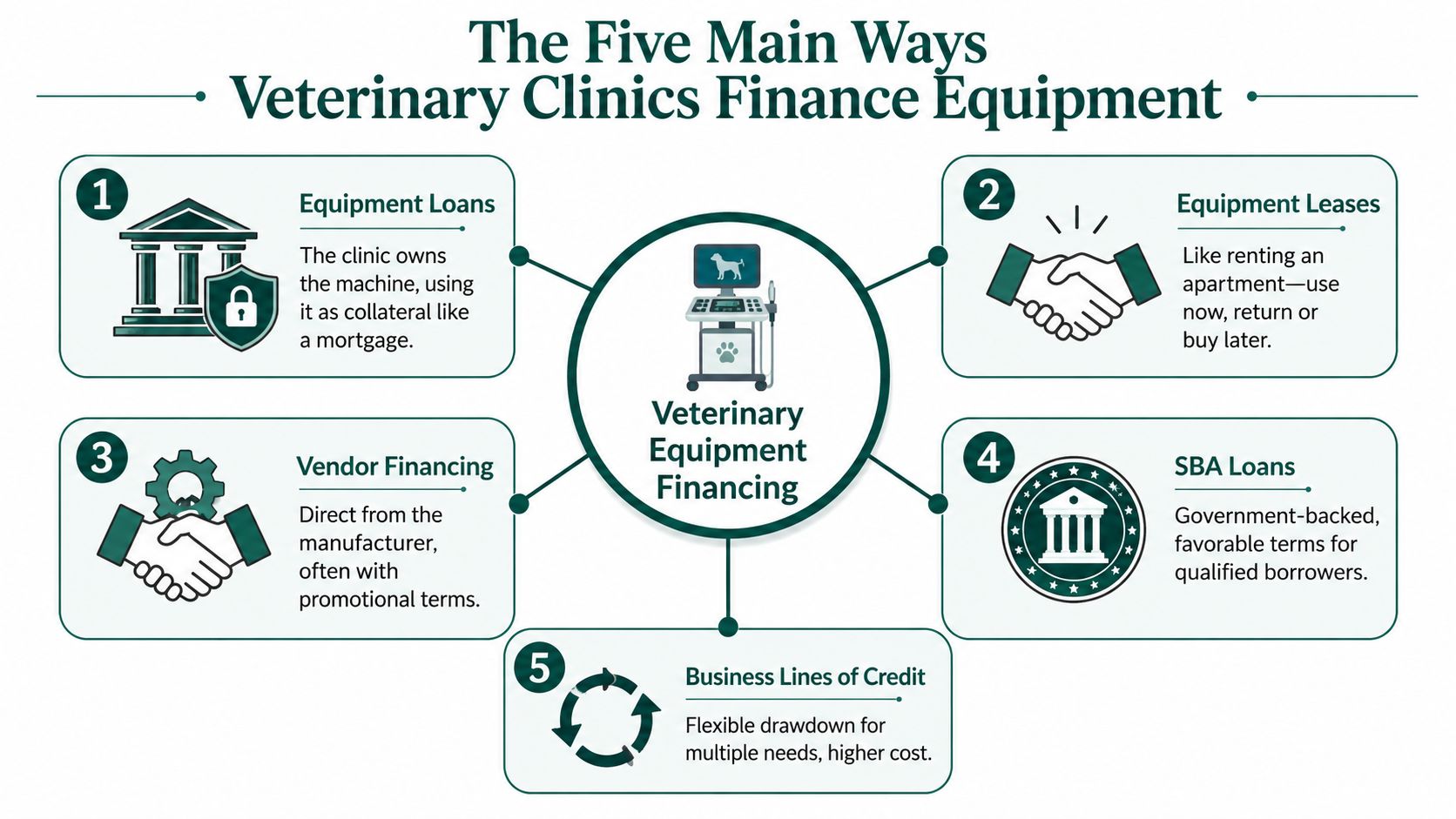 A diagram illustrating the five main methods veterinary clinics use to finance medical equipment and machinery.