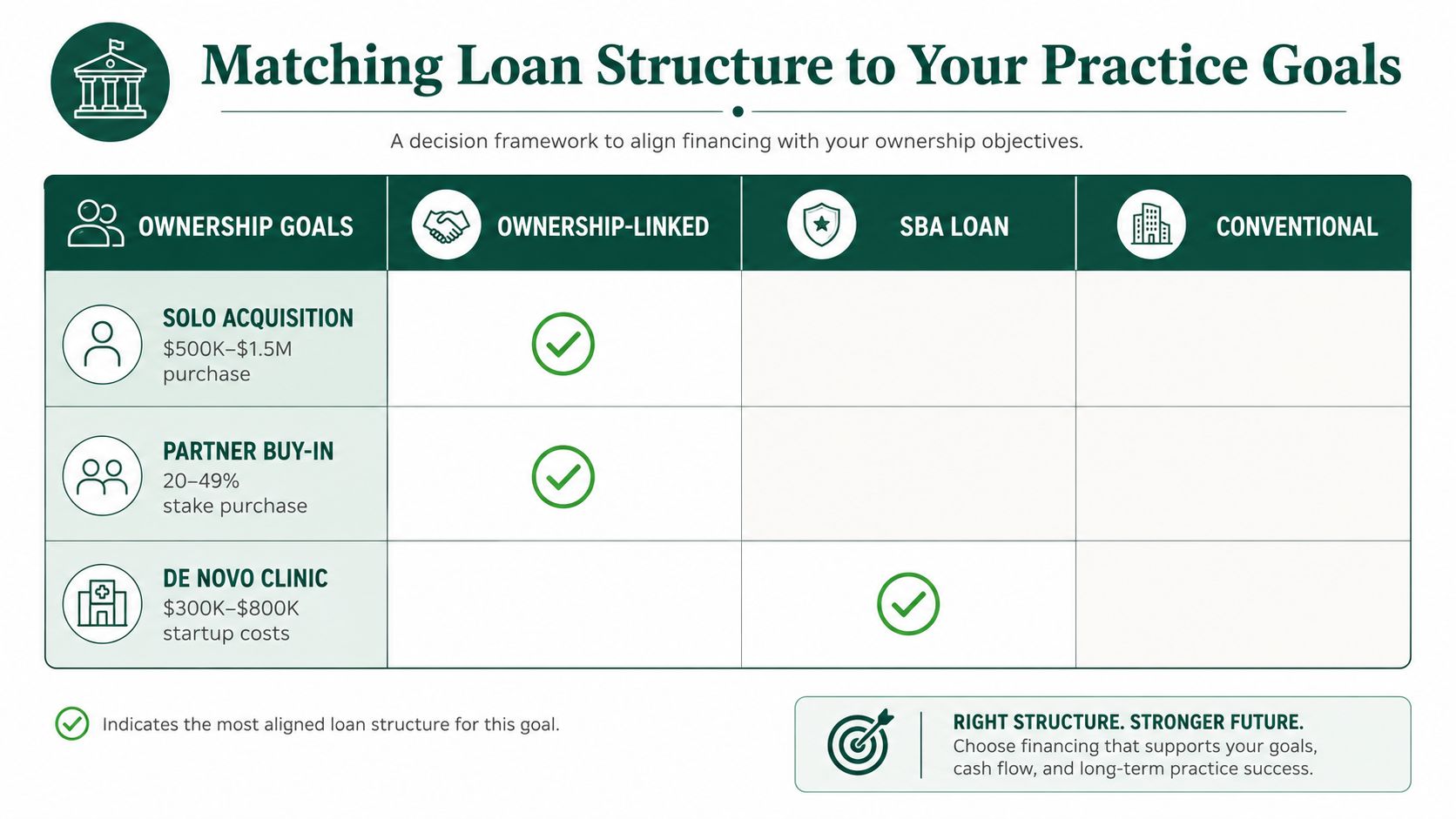 A decision framework chart comparing loan types for veterinary practice ownership goals like acquisitions and startups.