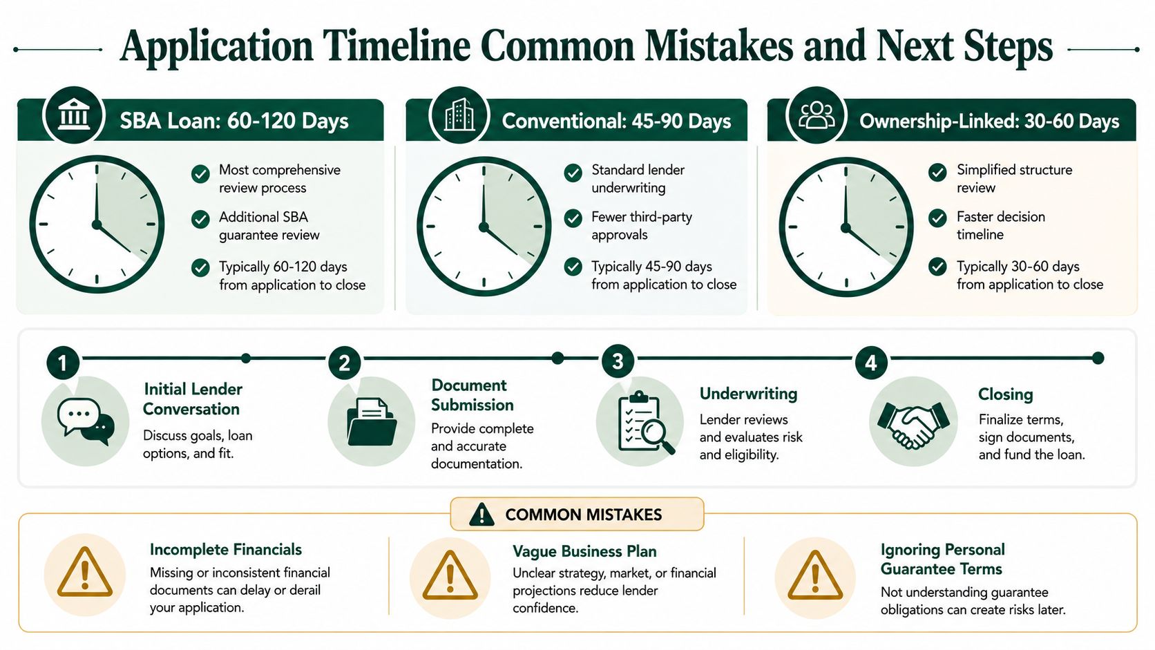 A timeline graphic outlining common mistakes, steps, and durations for veterinary practice ownership loan applications.