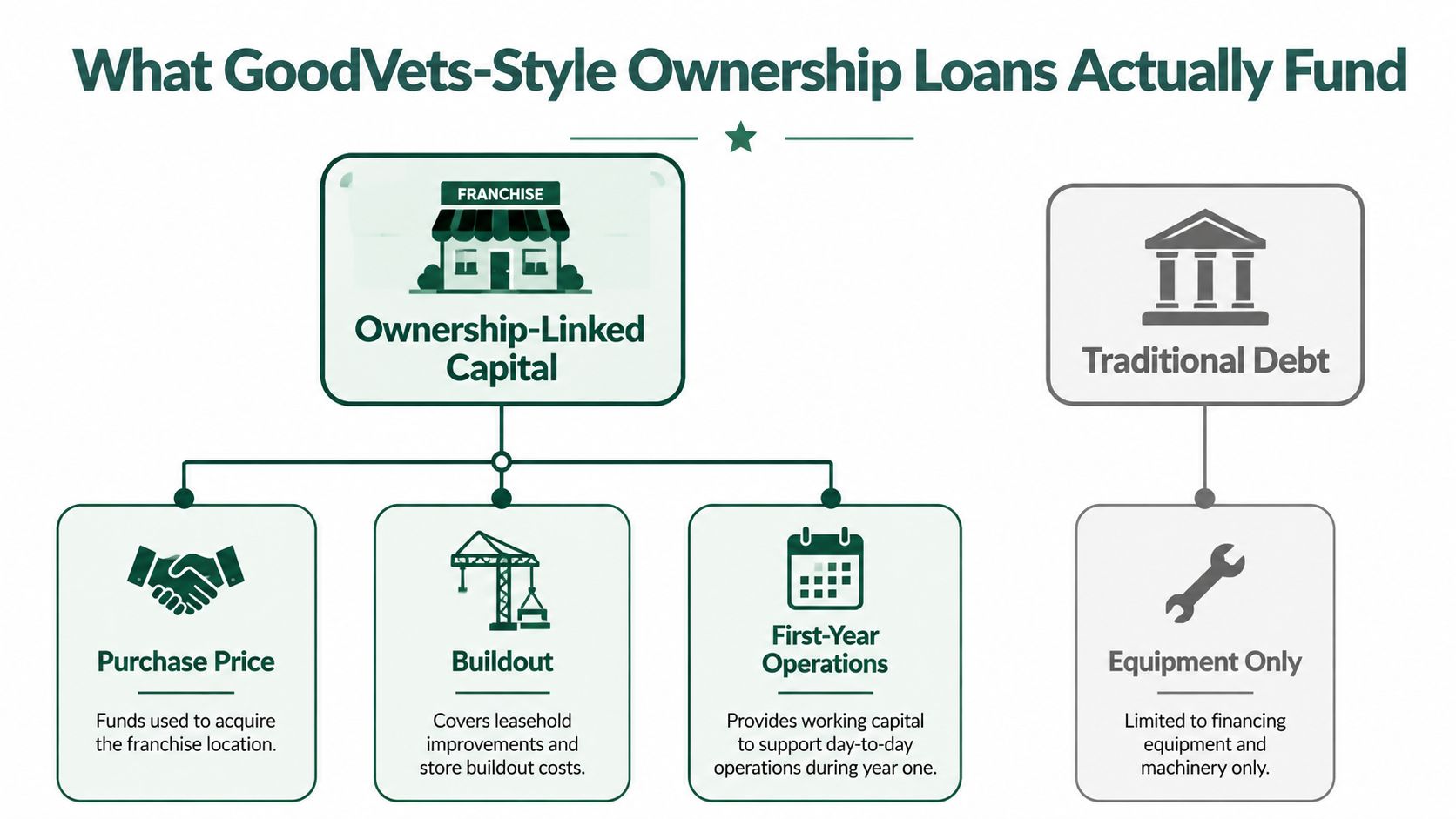 A comparison chart showing how GoodVets-style ownership-linked capital funds acquisitions compared to traditional equipment-only business debt.