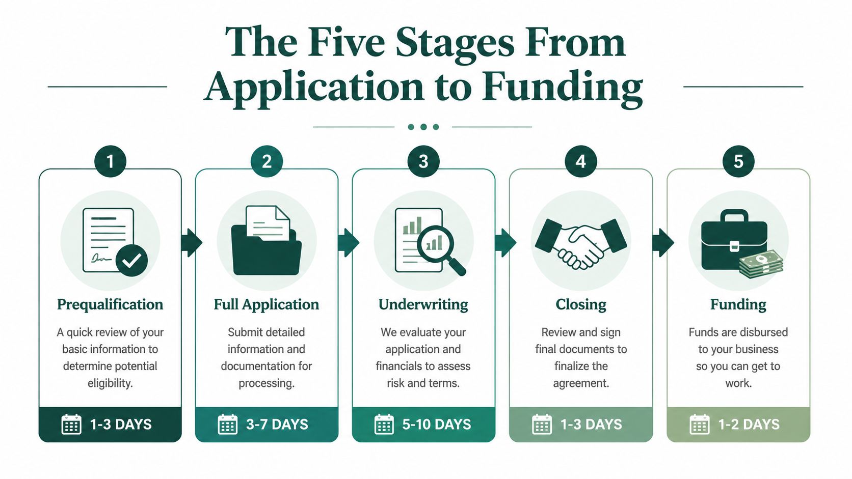A diagram illustrating the five stages of the business loan process, from prequalification to final funding.
