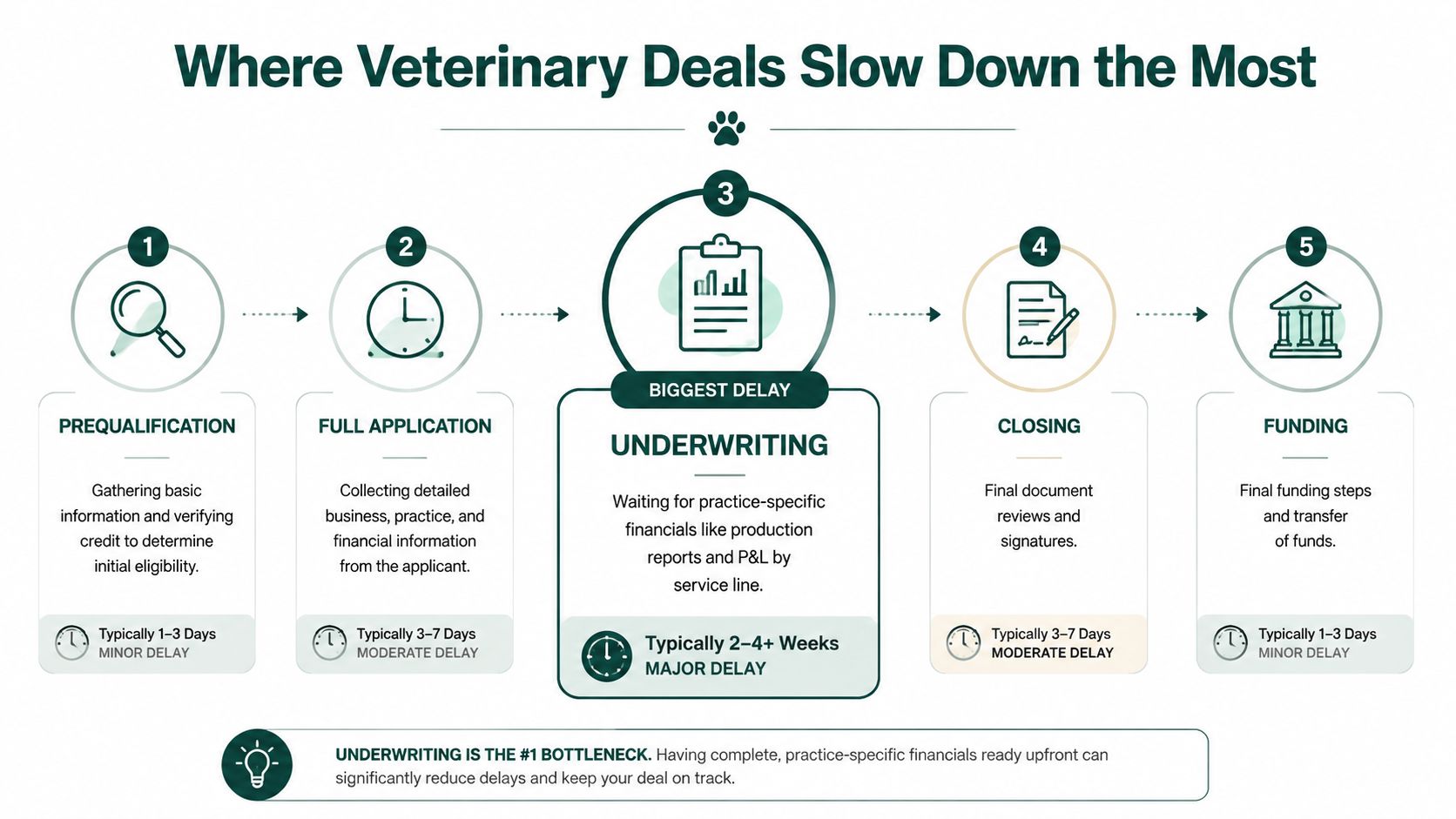A process flow chart illustrating the steps and typical timelines of a veterinary loan application process.