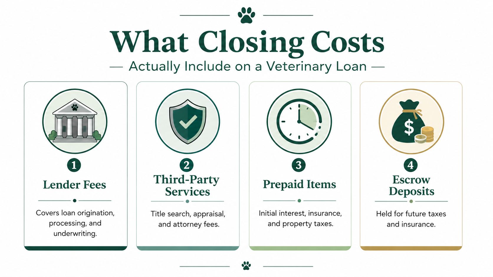 An infographic titled What Closing Costs Actually Include on a Veterinary Loan, detailing four main categories of expenses.