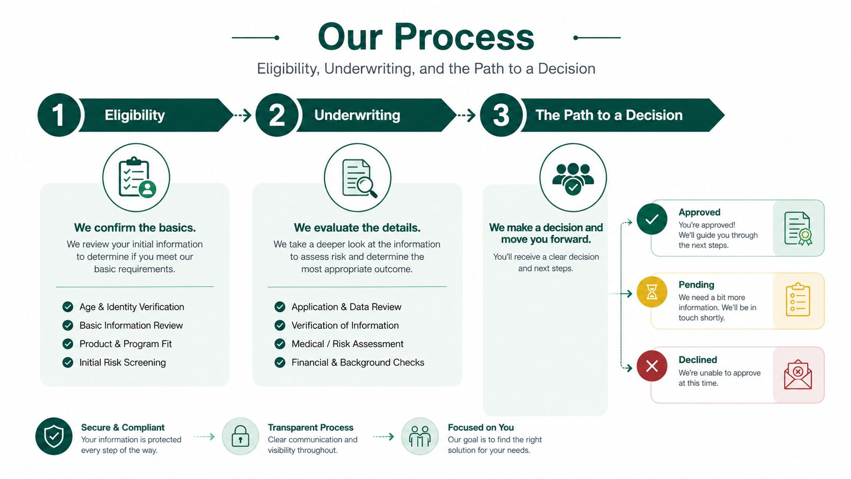 A flowchart showing the three steps of the Live Oak Bank loan process: Eligibility, Underwriting, and Decision.