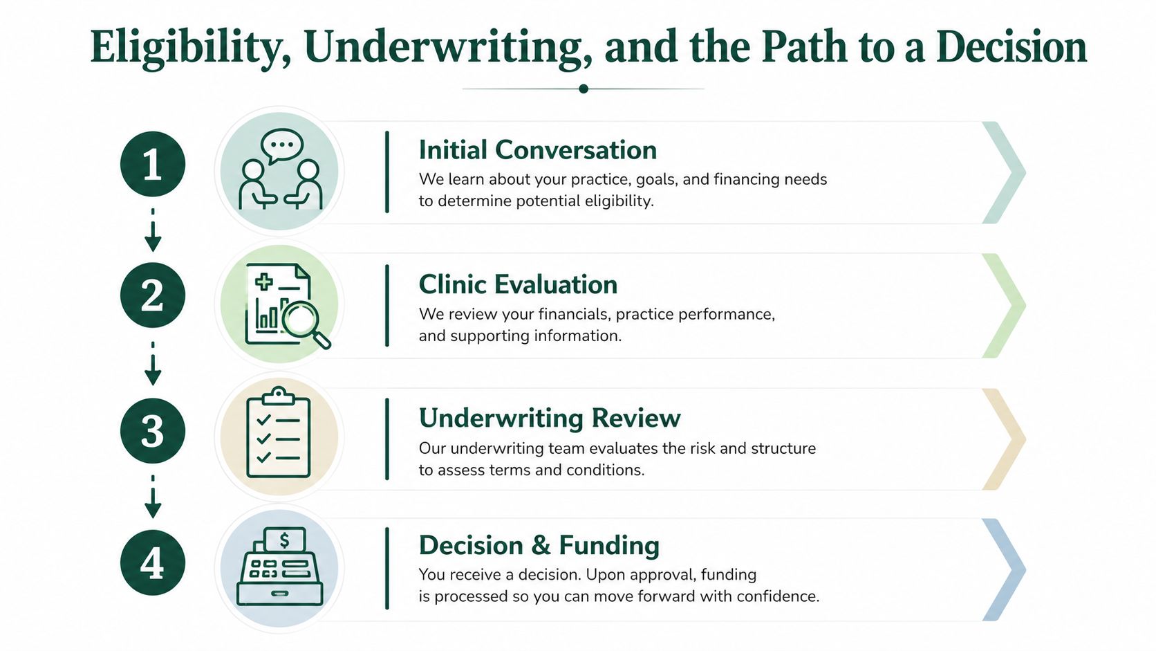 A four-step infographic showing the veterinary practice loan process from initial conversation to final decision and funding.