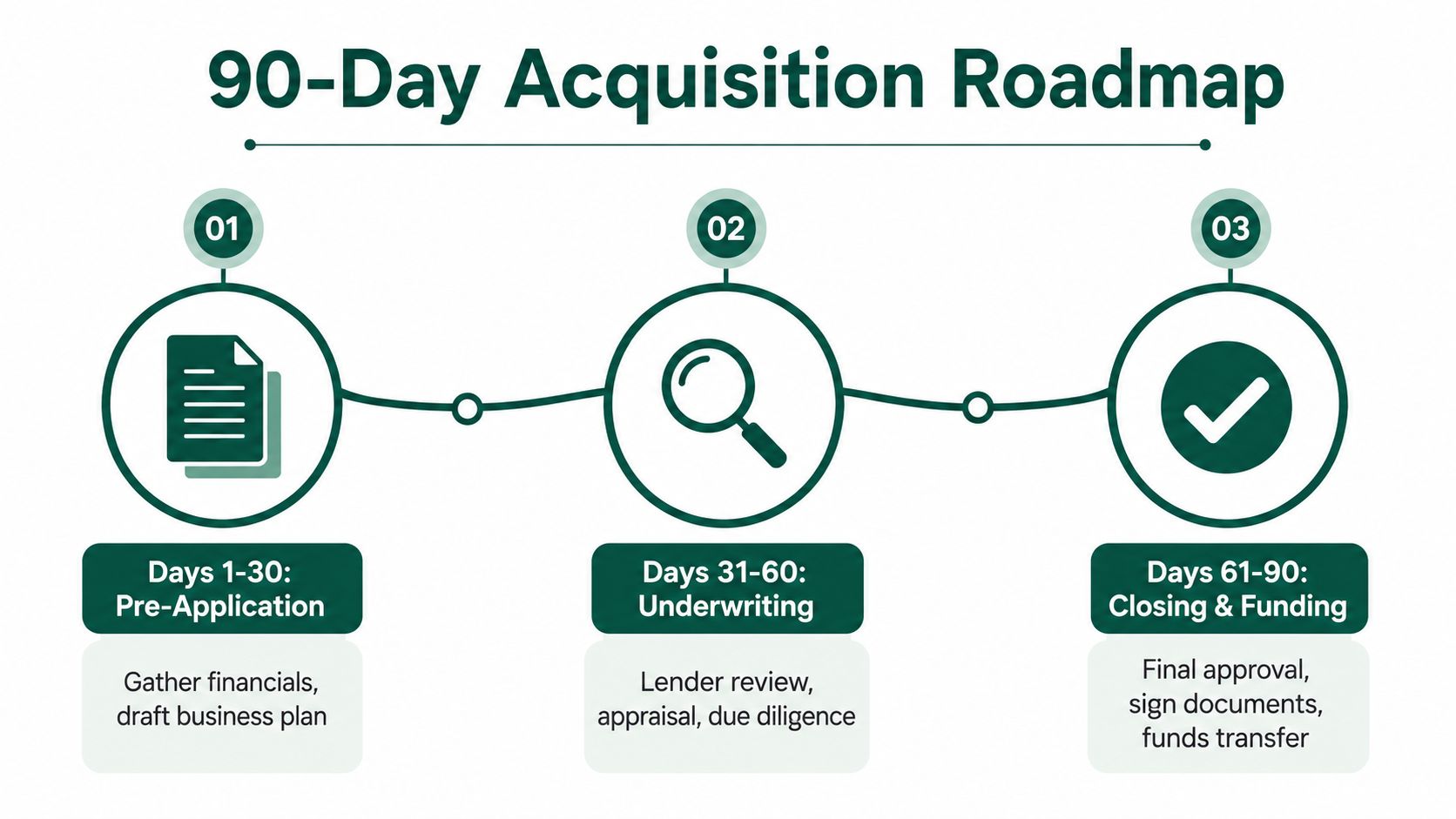 A 90-day acquisition roadmap infographic showing three stages: pre-application, underwriting, and closing and funding for businesses.
