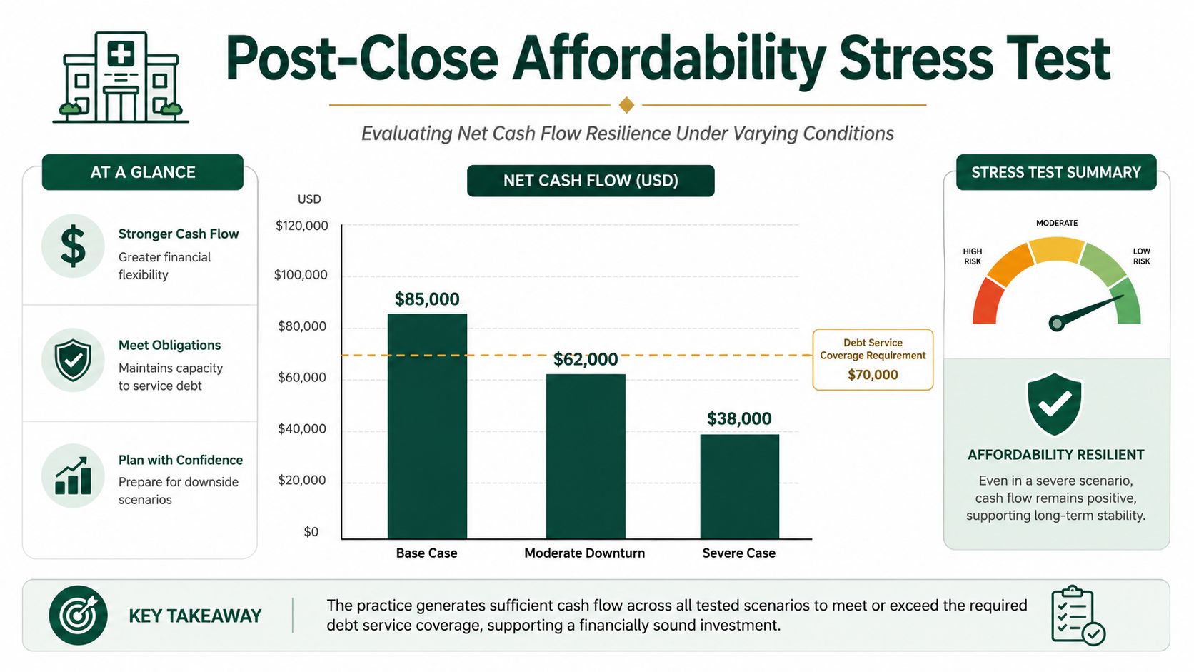 A chart showing a post-close affordability stress test for a veterinary practice with varying cash flow scenarios.