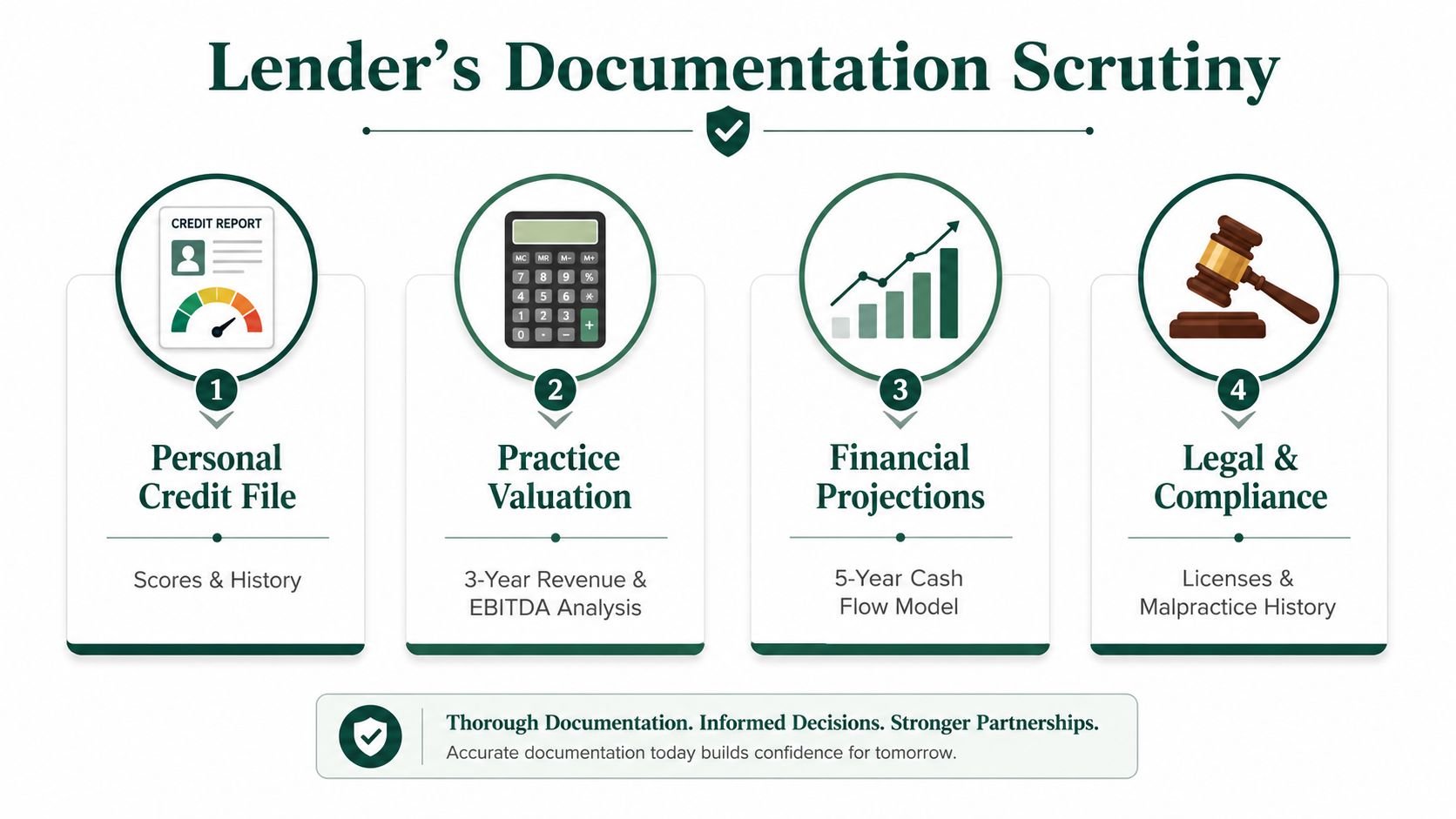 An infographic detailing four key components lenders evaluate during the loan documentation scrutiny process for businesses.