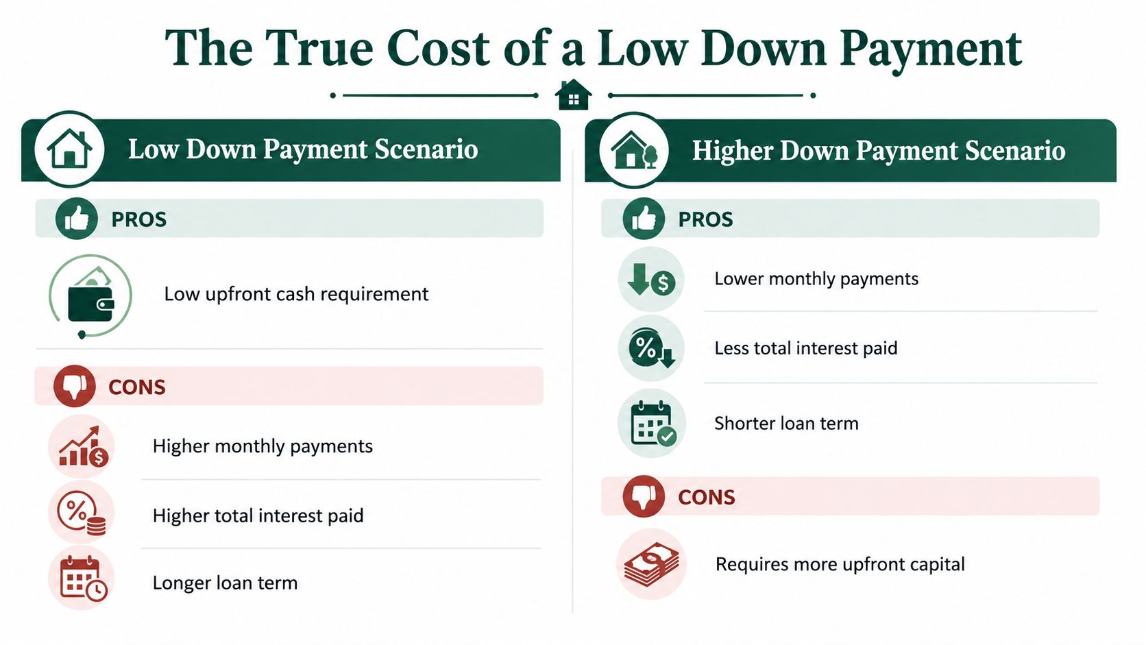A comparative infographic showing the pros and cons of choosing a low versus a higher down payment.