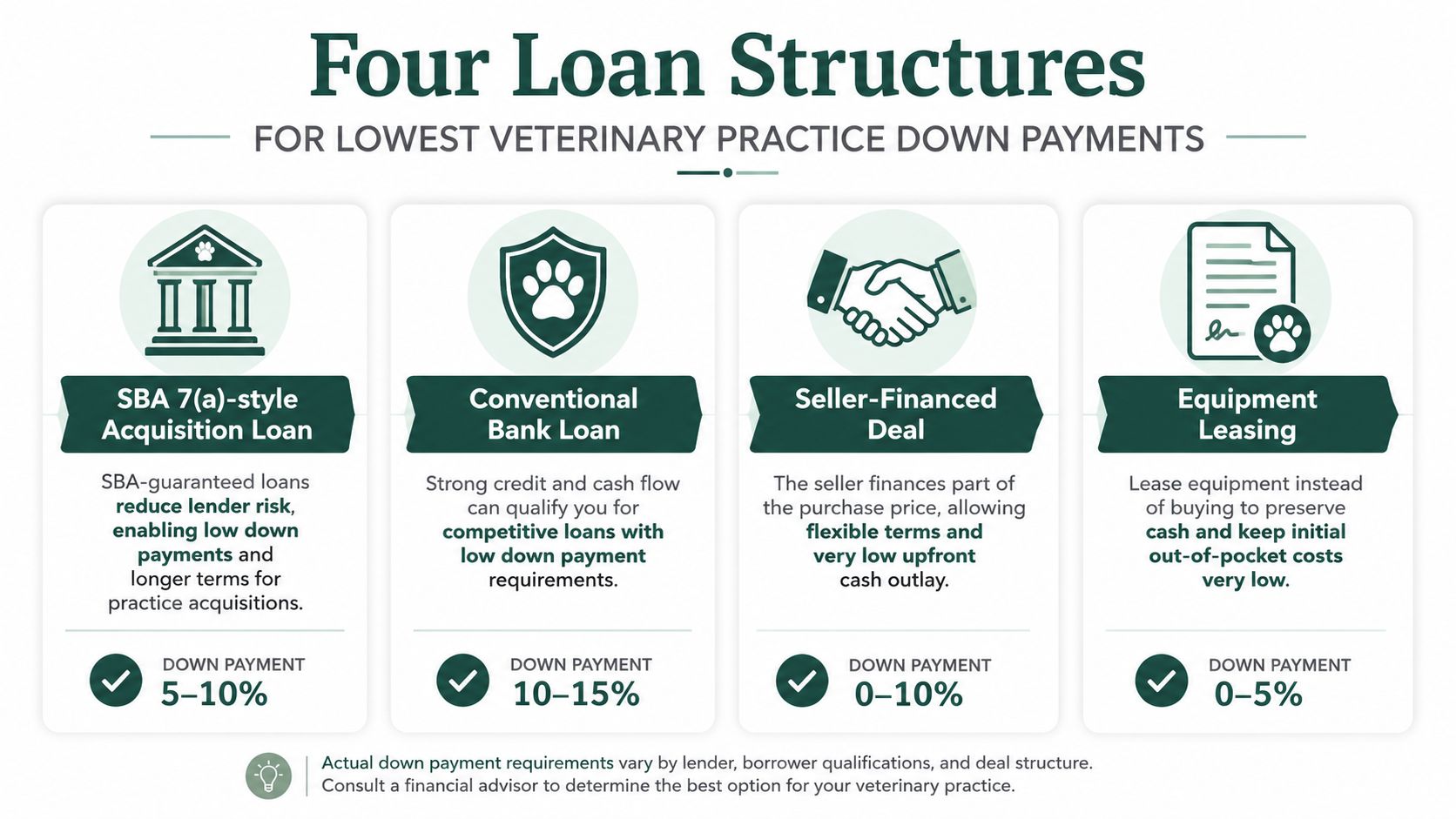 An infographic detailing four loan structures for veterinary practice acquisitions with down payment percentages for each method.