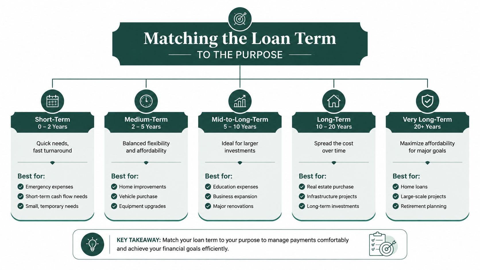 A diagram illustrating how to match different loan durations to specific financial purposes and long-term goals.