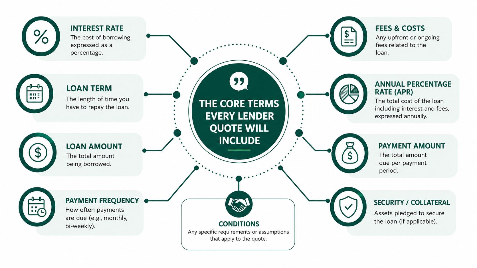 A diagram outlining core loan terms every lender quote includes, such as interest rate, APR, and collateral.