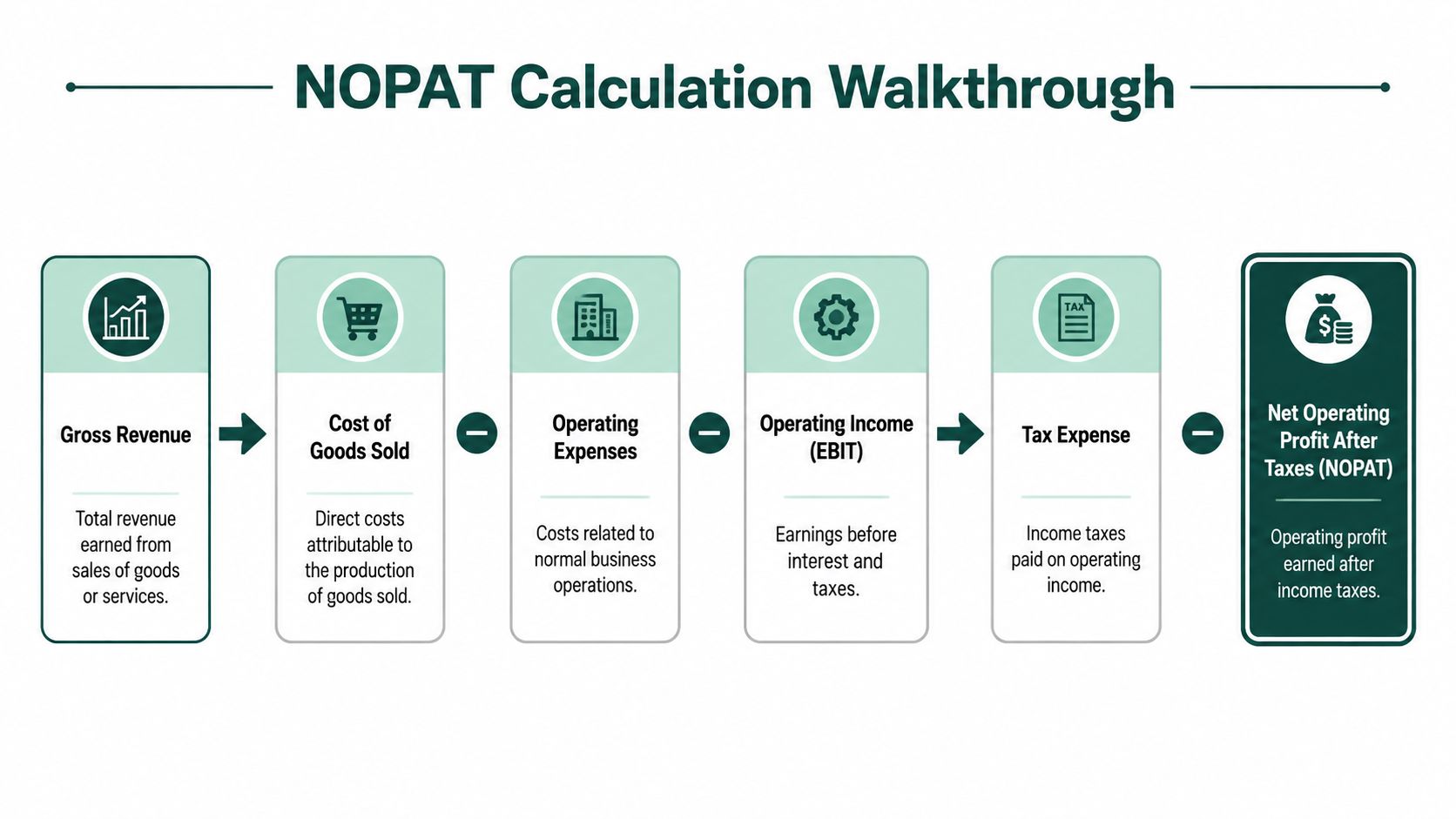 A diagram illustrating the step-by-step calculation walkthrough for Net Operating Profit After Taxes, or NOPAT.