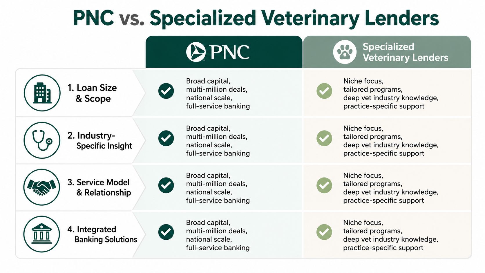 A comparison chart showing PNC bank versus specialized veterinary lenders across four key business categories.