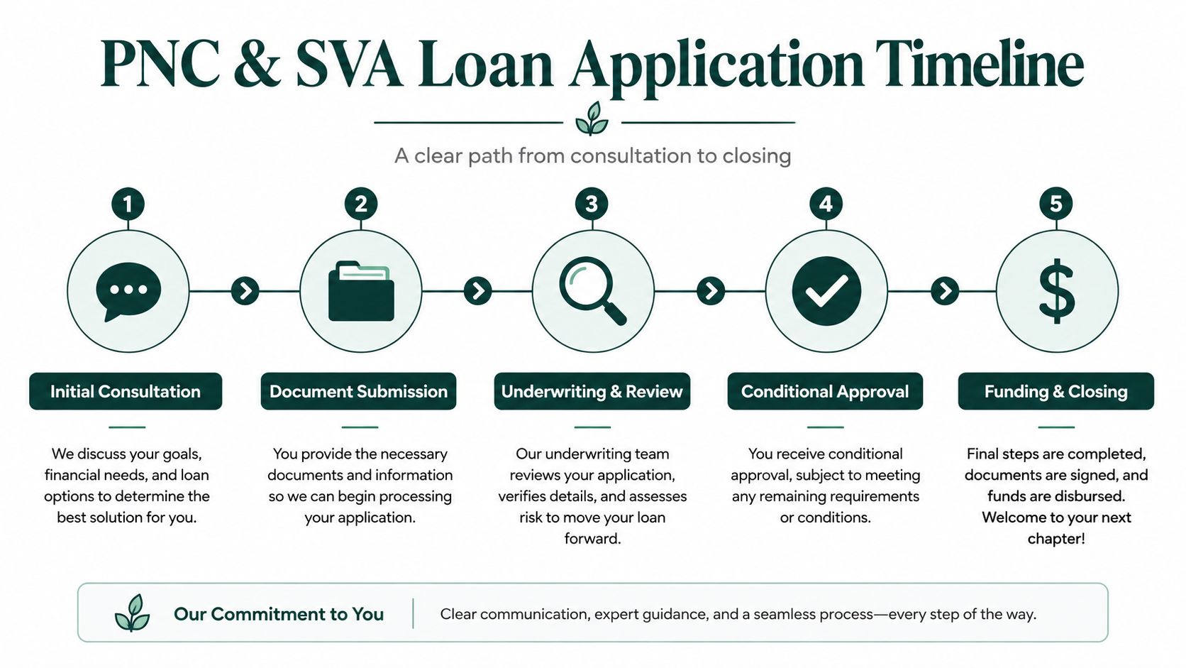 A five-step infographic showing the PNC and SVA business loan application process from consultation to funding.
