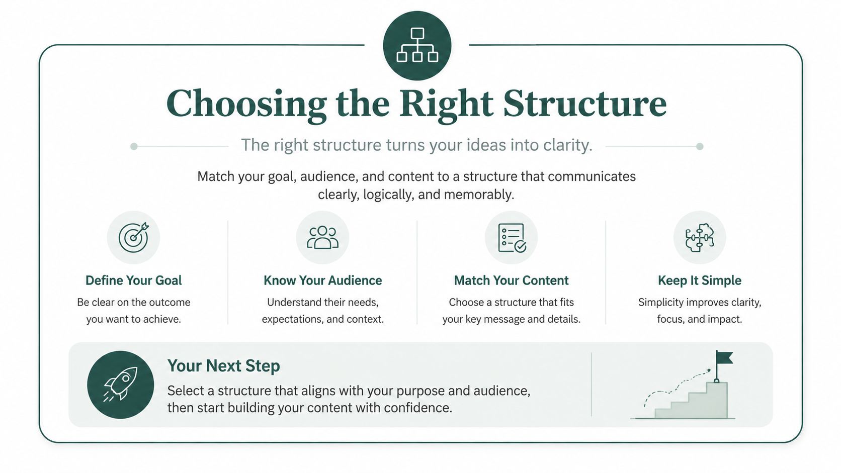 A professional infographic titled Choosing the Right Structure, illustrating steps for effective communication and content organization.